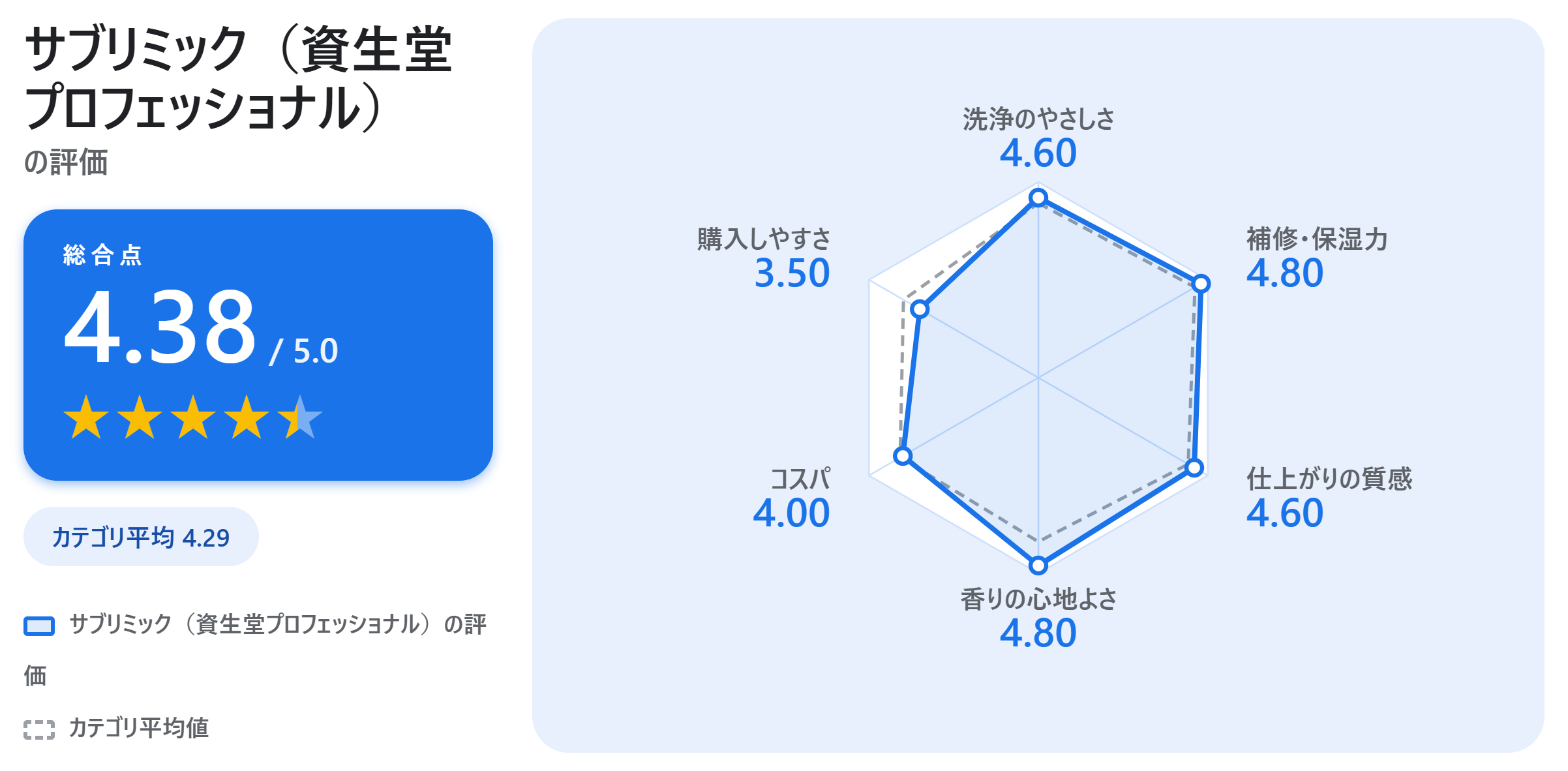 サブリミック（資生堂プロフェッショナル）の満足度スコアカード