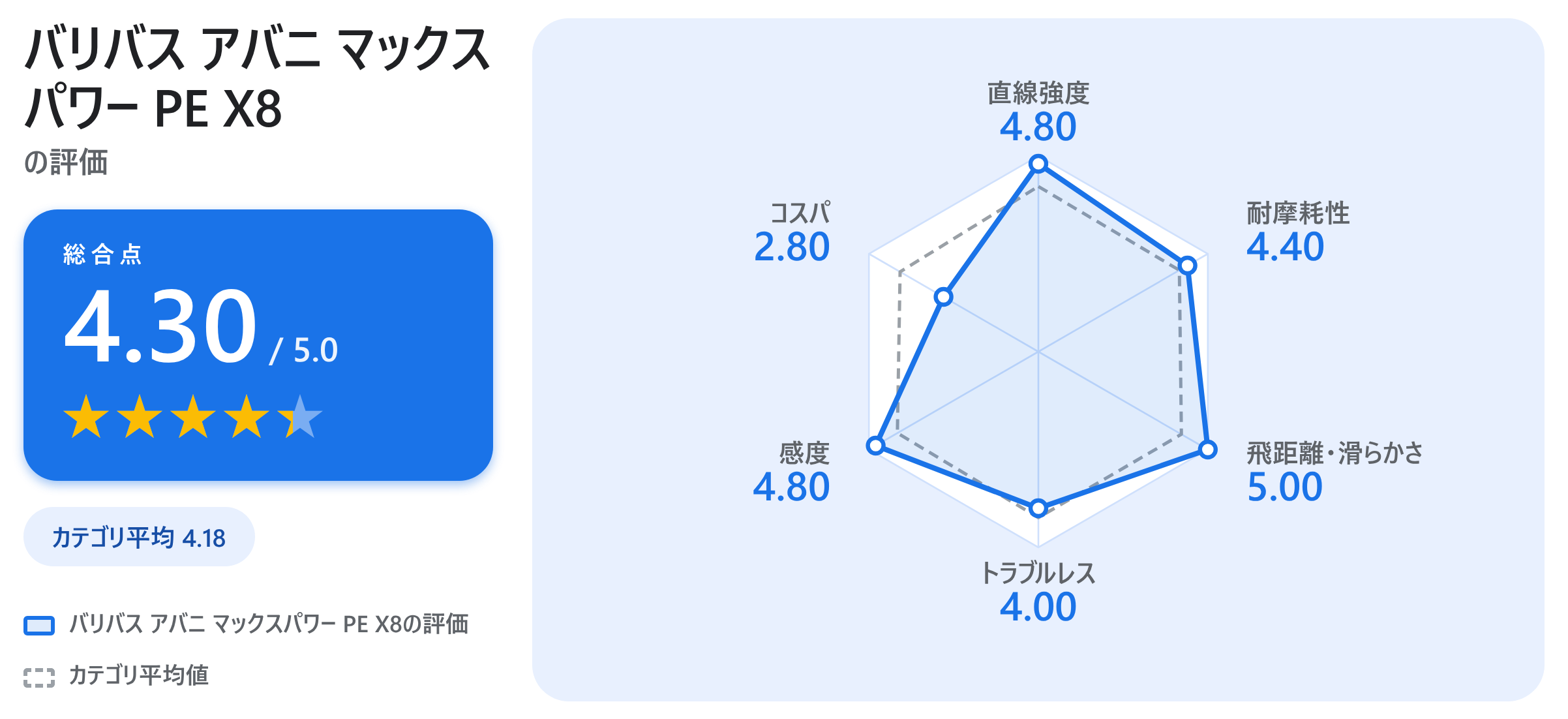 バリバス アバニ マックスパワー PE X8の満足度スコアカード