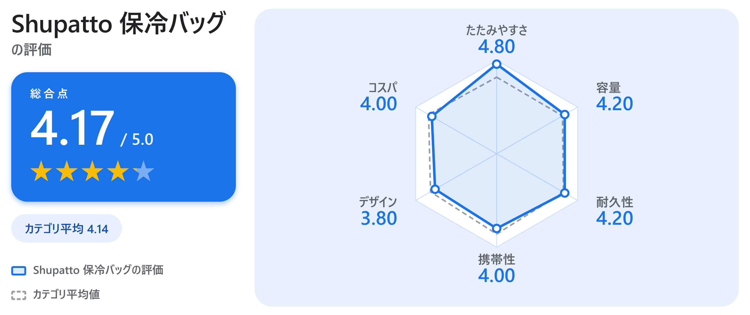 Shupatto 保冷バッグの満足度スコアカード