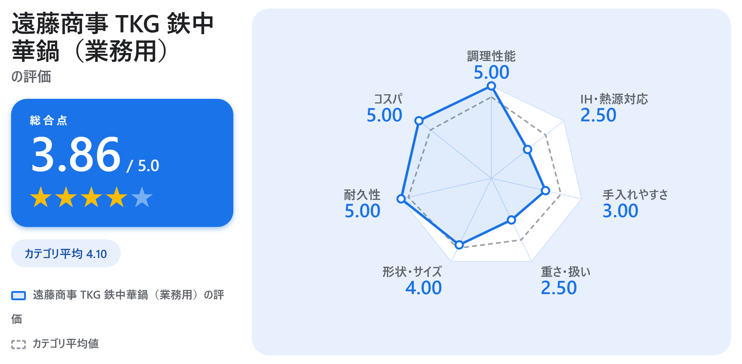 遠藤商事 TKG 鉄中華鍋（業務用）の満足度スコアカード