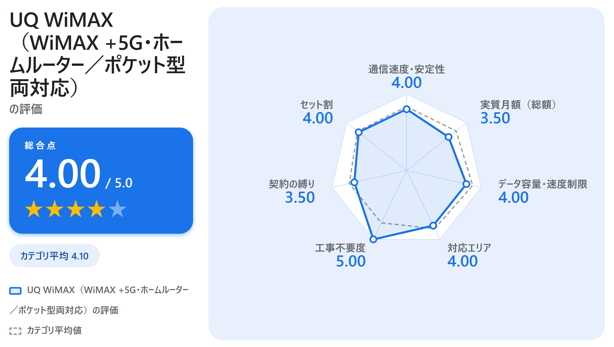 UQ WiMAX（WiMAX +5G・ホームルーター／ポケット型両対応）の満足度スコアカード