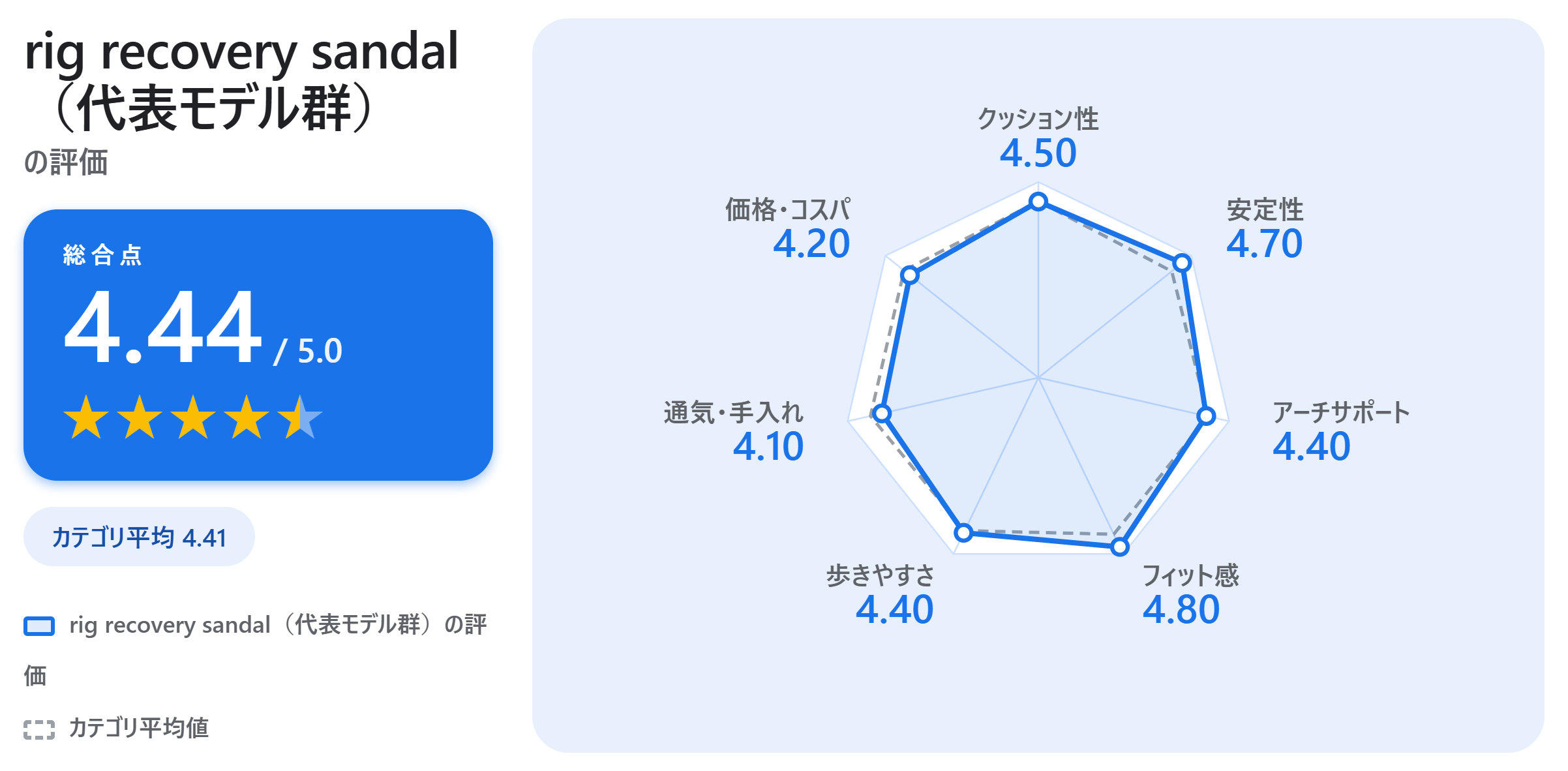 rig recovery sandal(代表モデル群)の満足度スコアカード