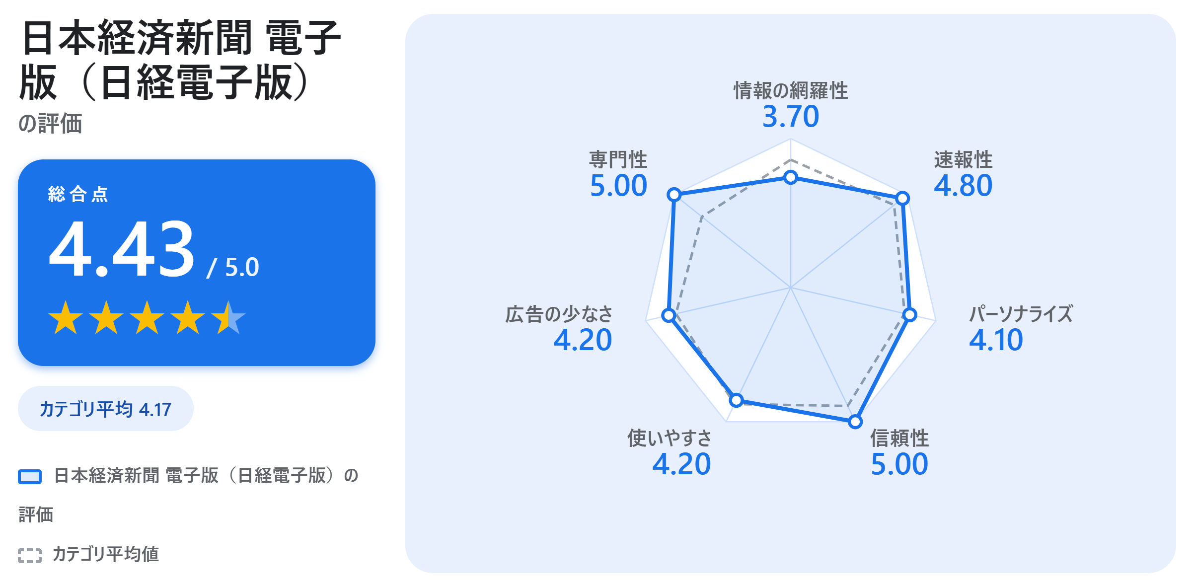 日本経済新聞 電子版（日経電子版）の満足度スコアカード