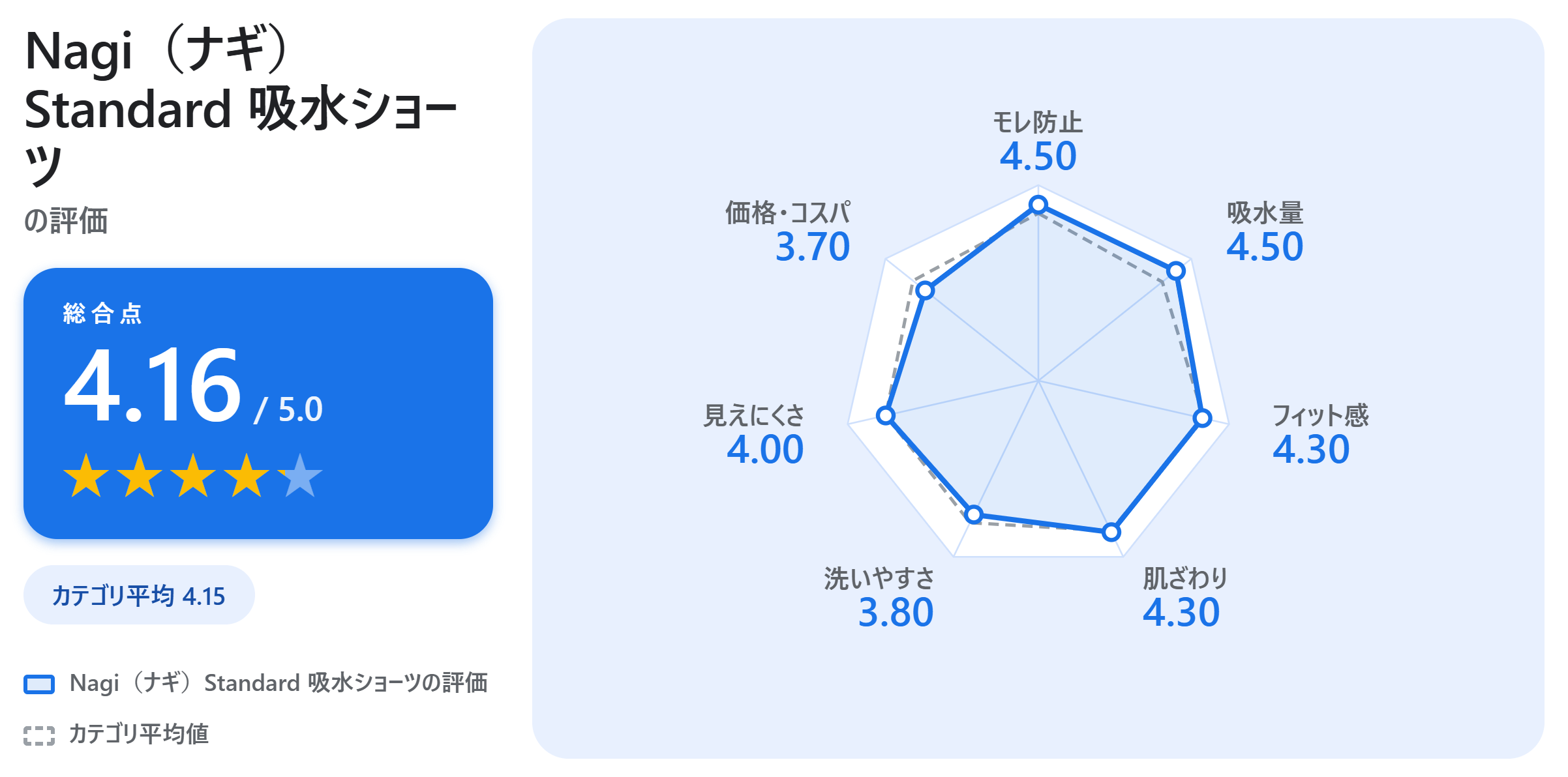 Nagi（ナギ）Standard 吸水ショーツの満足度スコアカード