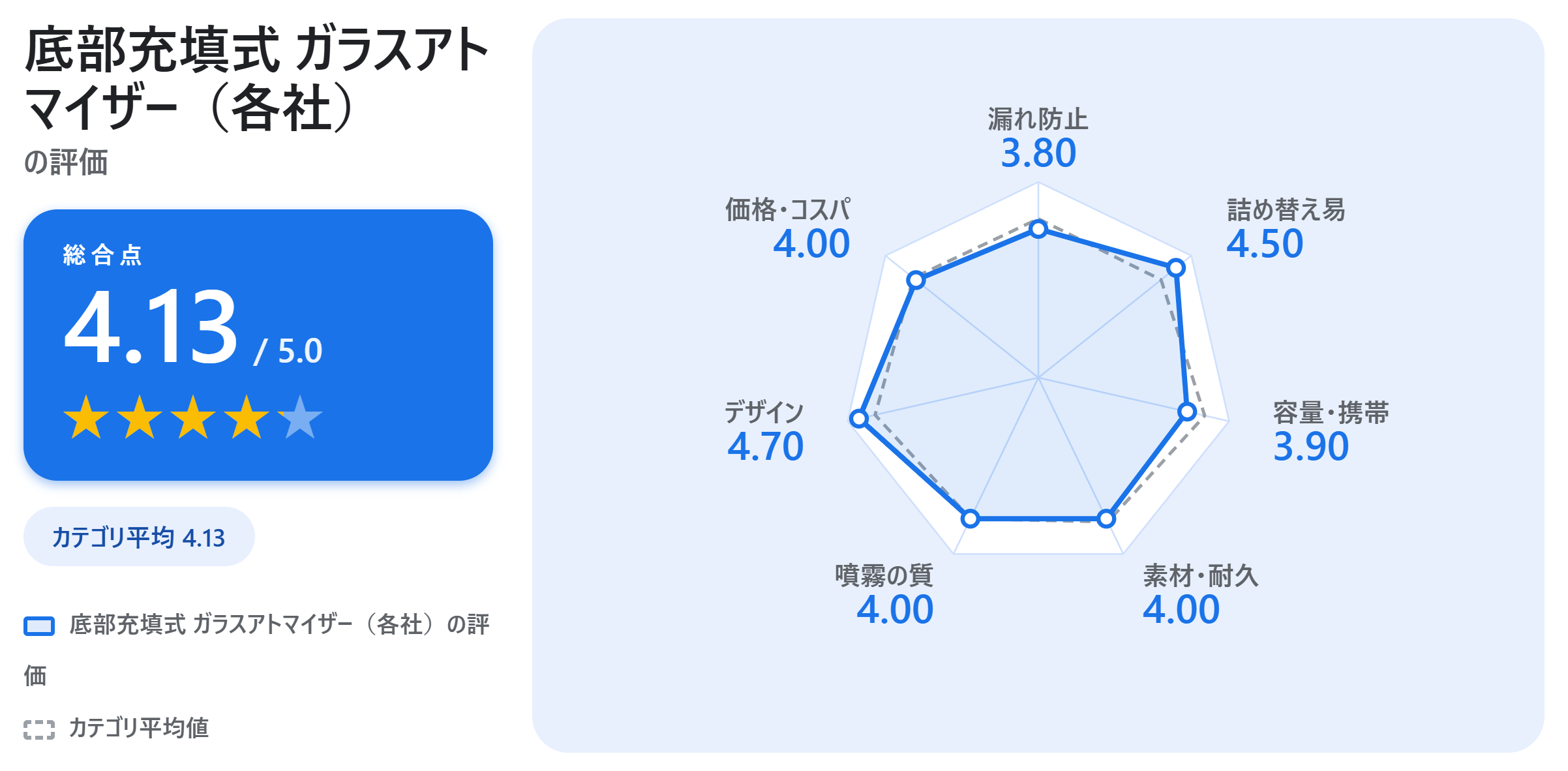底部充填式 ガラスアトマイザー（各社）の満足度スコアカード