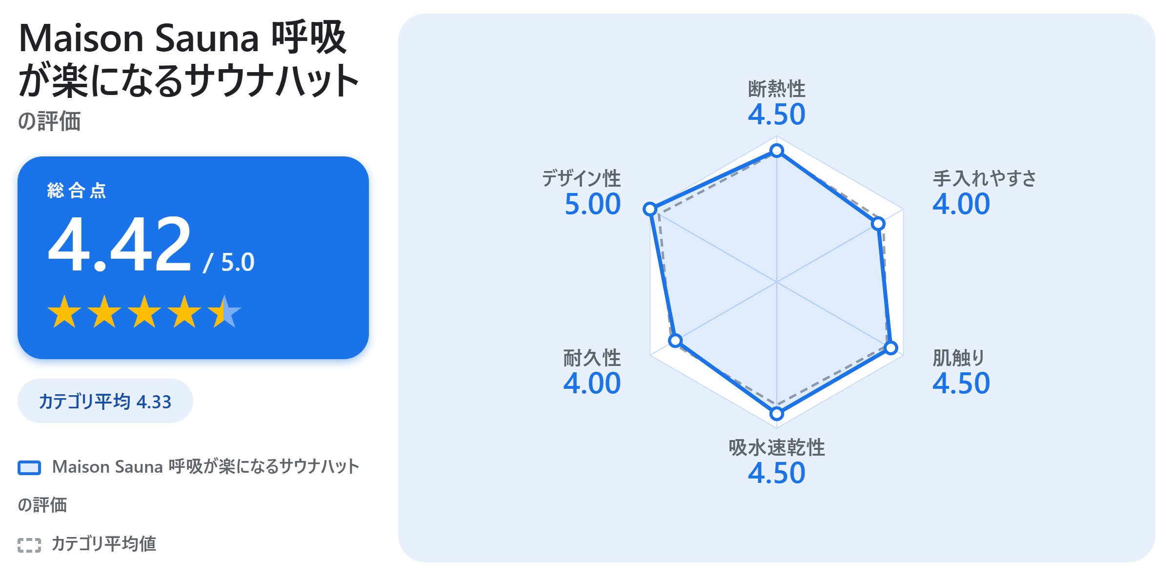 Maison Sauna 呼吸が楽になるサウナハットの満足度スコアカード