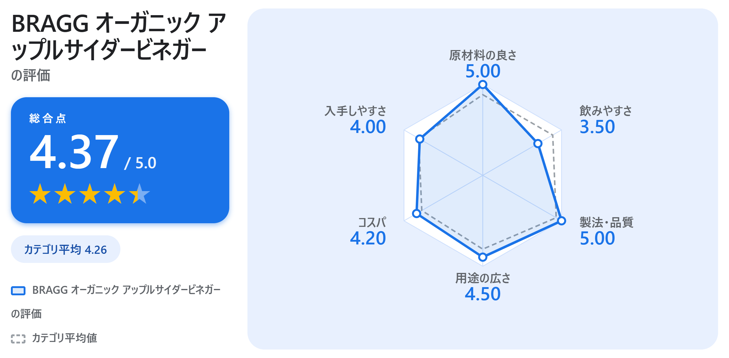 BRAGG オーガニック アップルサイダービネガーの満足度スコアカード