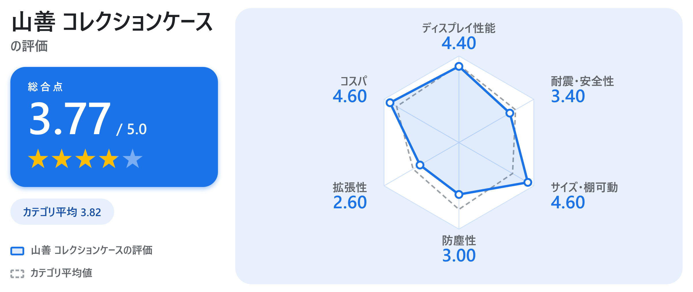 山善 コレクションケースの満足度スコアカード