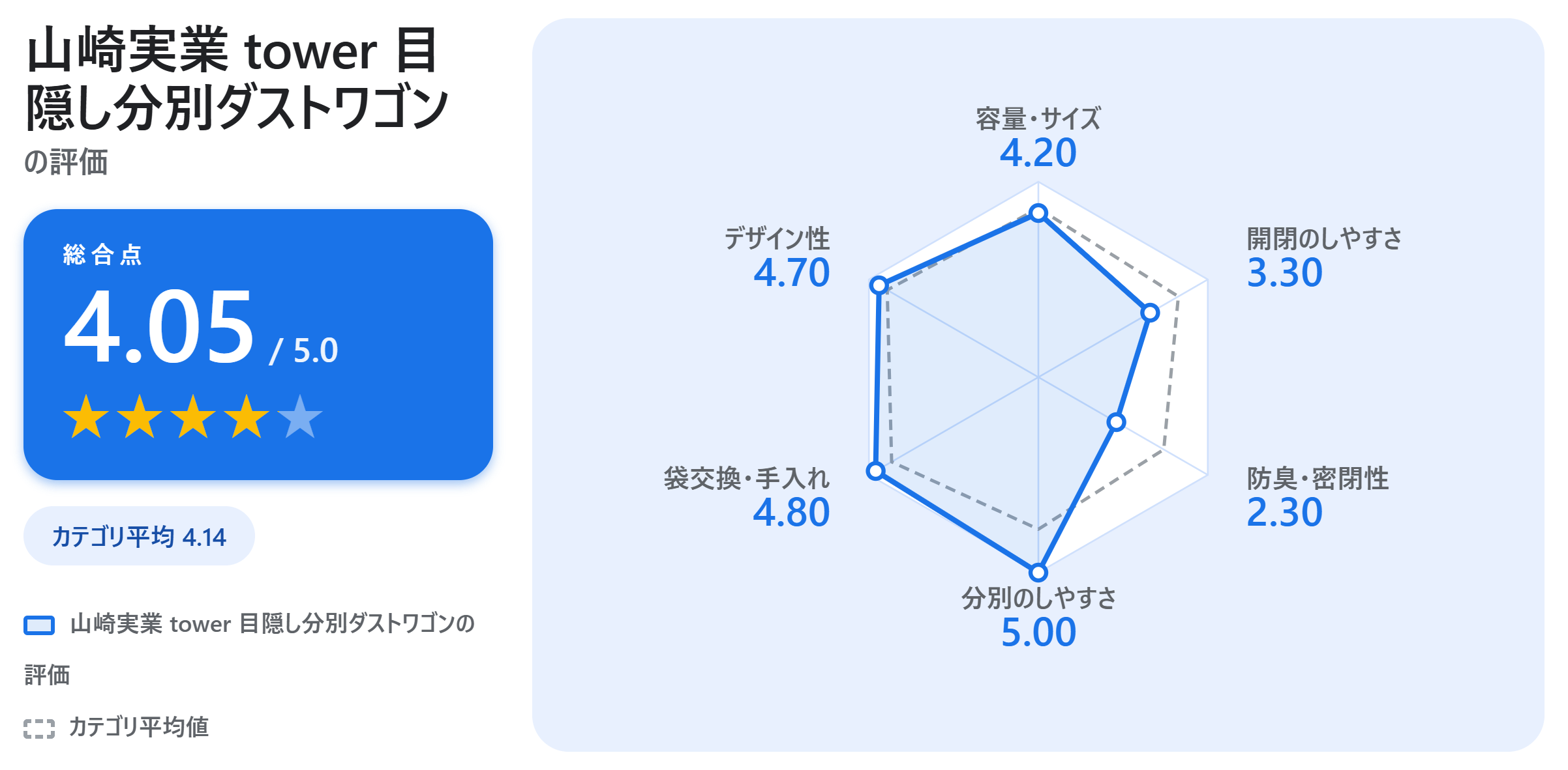 山崎実業 tower 目隠し分別ダストワゴンの満足度スコアカード