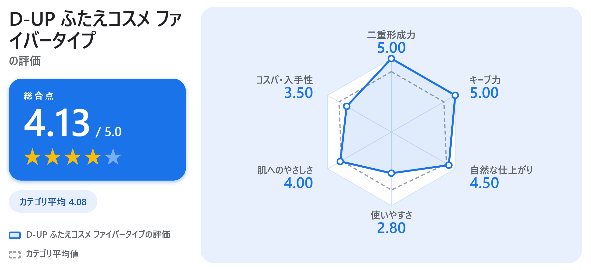 D-UP ふたえコスメ ファイバータイプの満足度スコアカード