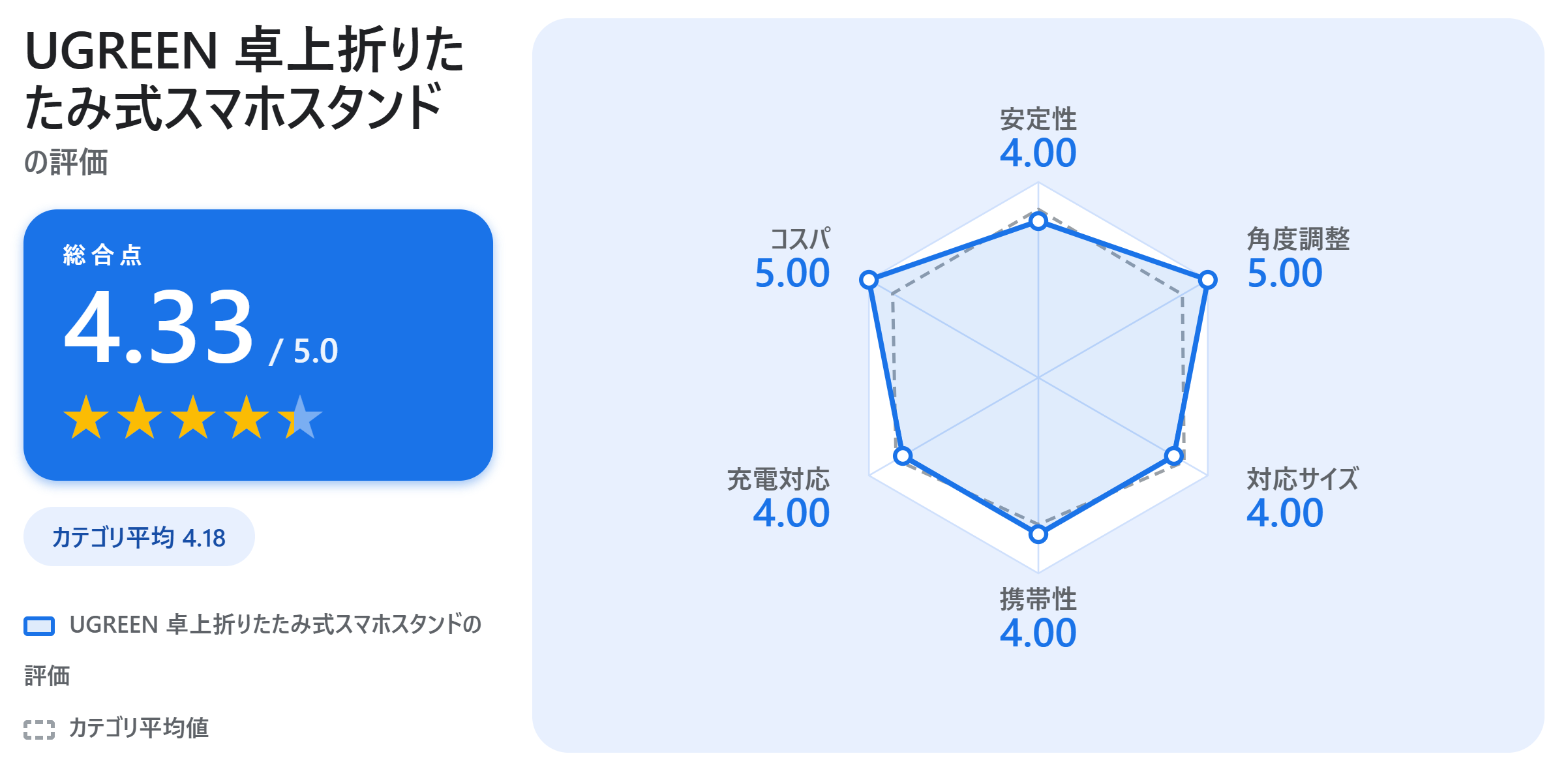 UGREEN 卓上折りたたみ式スマホスタンドの満足度スコアカード