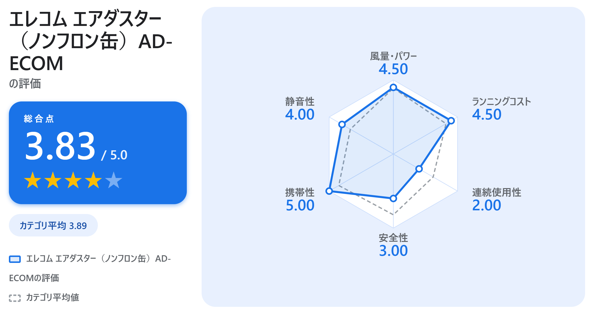 エレコム エアダスター（ノンフロン缶）AD-ECOMの満足度スコアカード