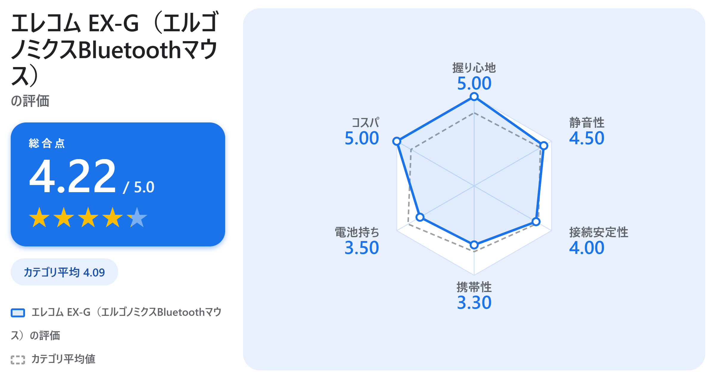 エレコム EX-G（エルゴノミクスBluetoothマウス）の満足度スコアカード