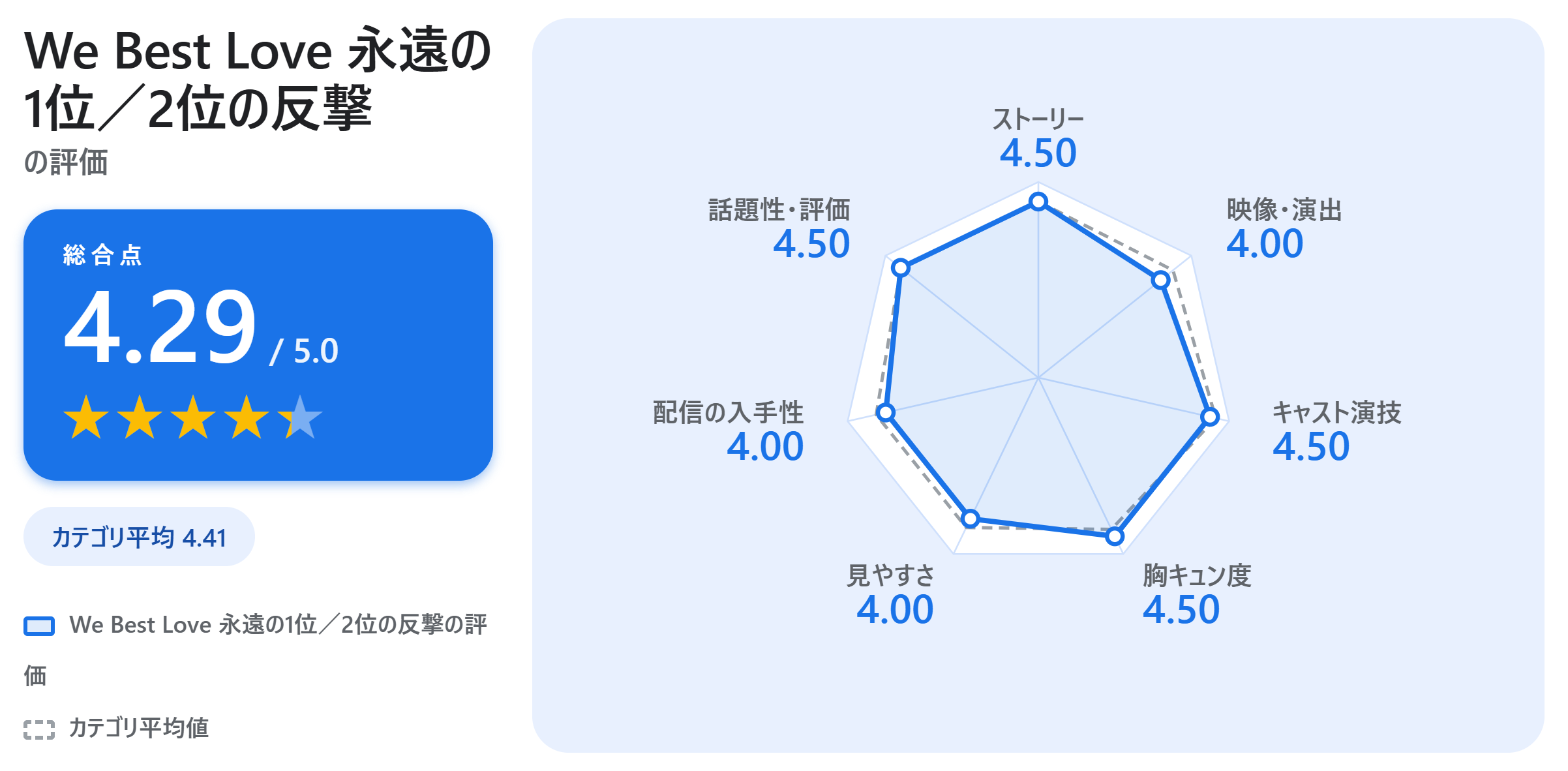 We Best Love 永遠の1位／2位の反撃の満足度スコアカード