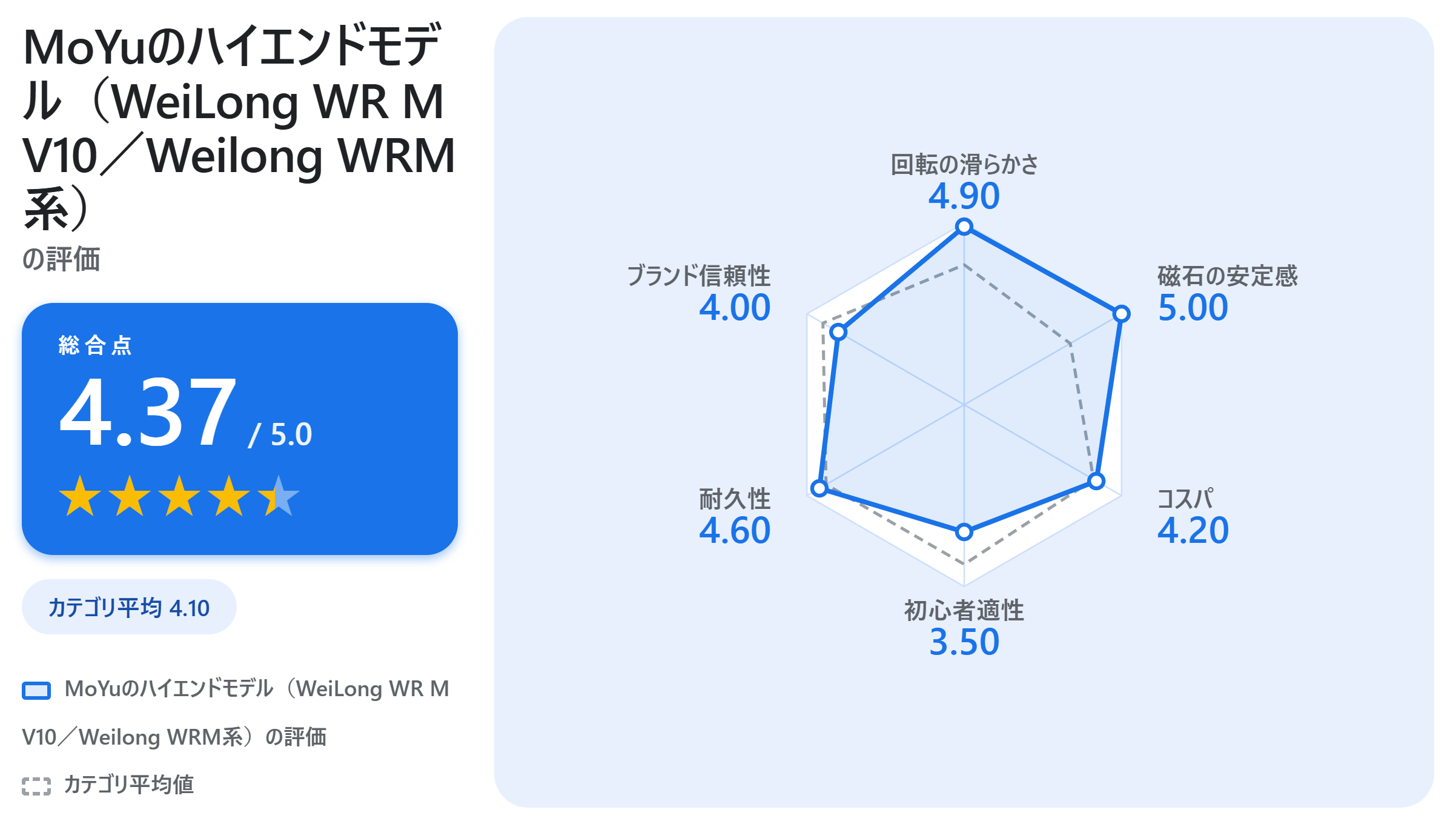 MoYuのハイエンドモデル(WeiLong WR M V10/Weilong WRM系)の満足度スコアカード