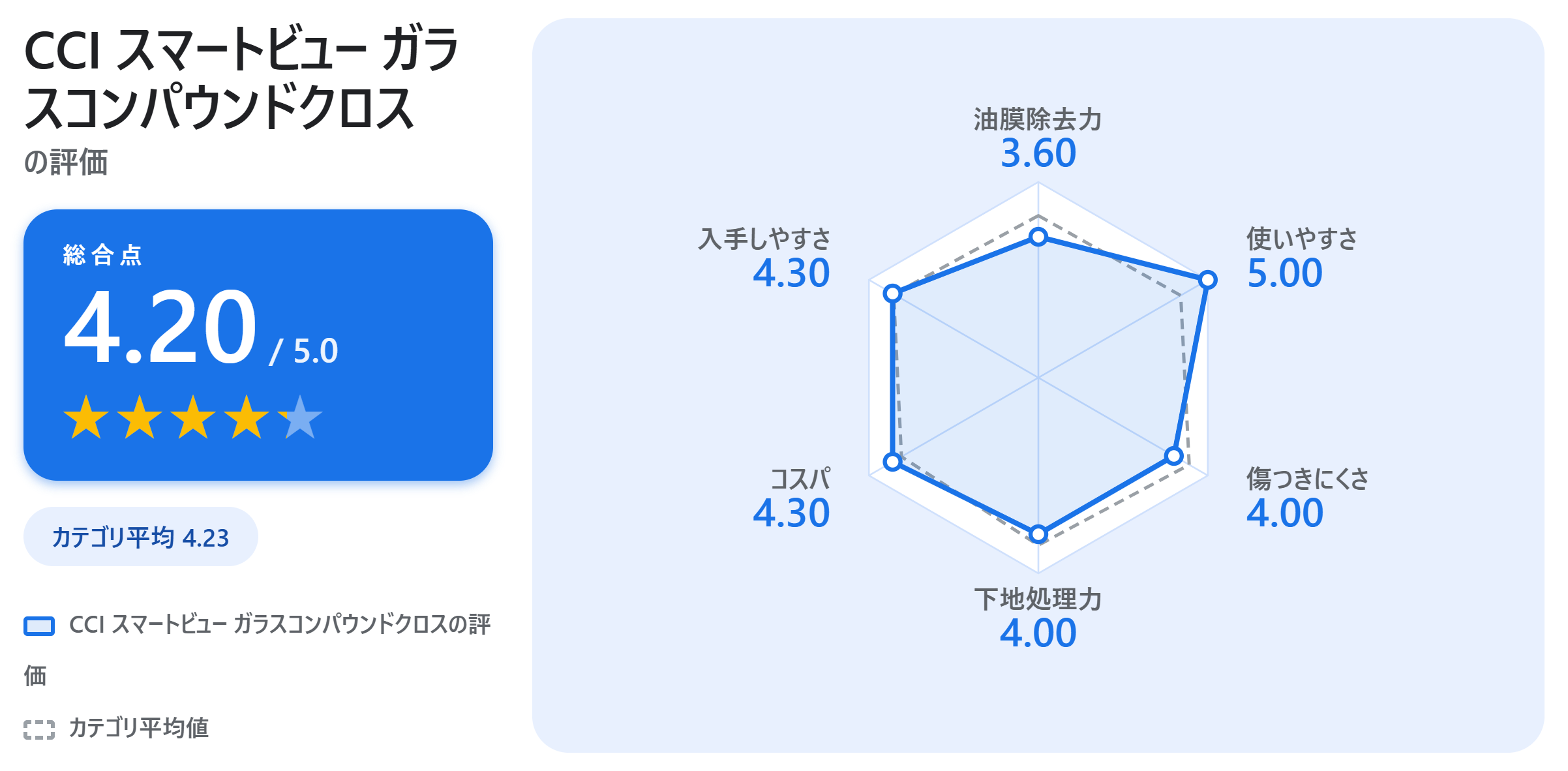CCI スマートビュー ガラスコンパウンドクロスの満足度スコアカード