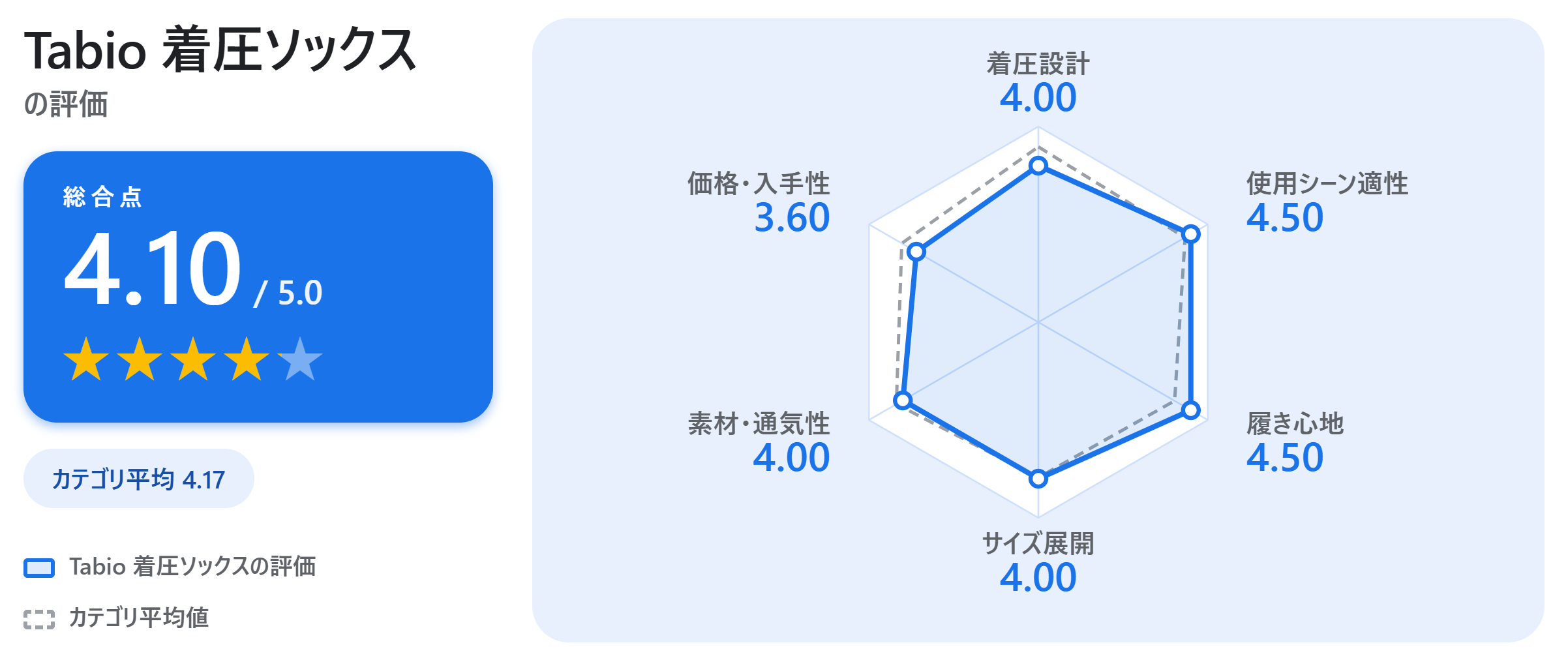 Tabio 着圧ソックスの満足度スコアカード