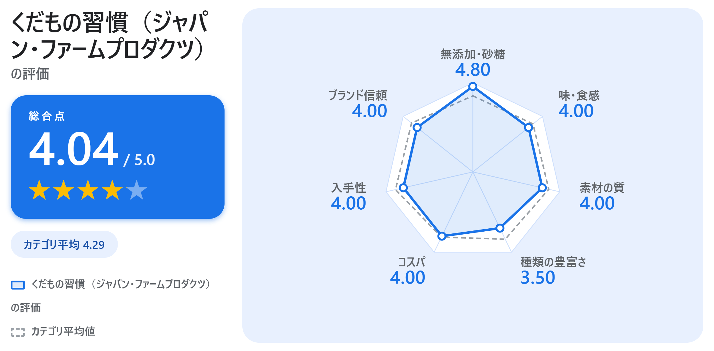 くだもの習慣（ジャパン・ファームプロダクツ）の満足度スコアカード