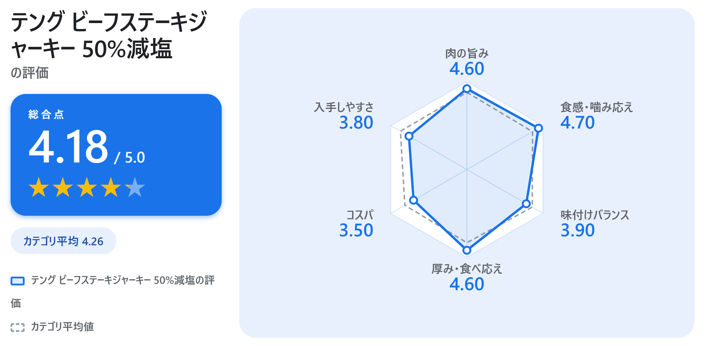 テング ビーフステーキジャーキー 50%減塩の満足度スコアカード