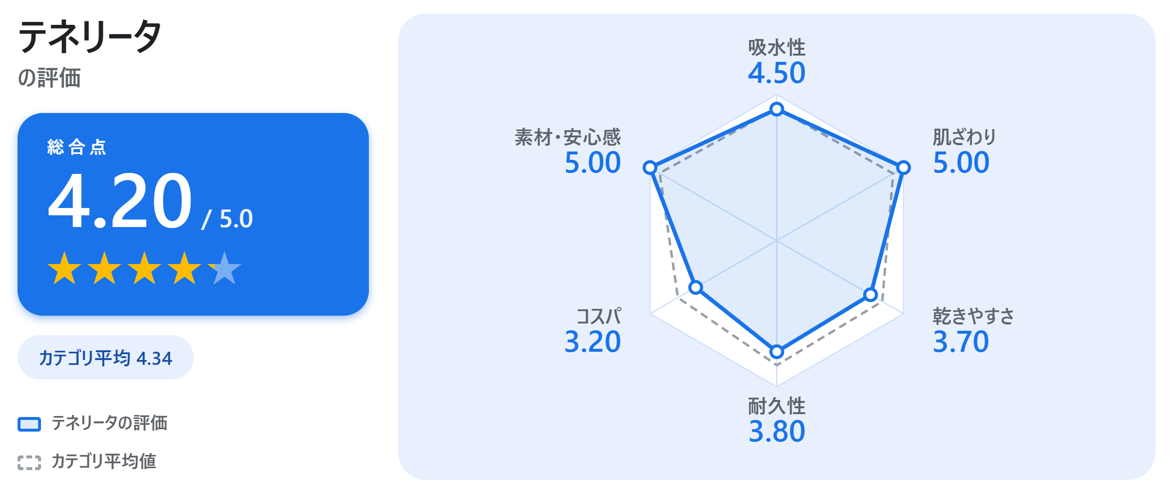 テネリータの満足度スコアカード