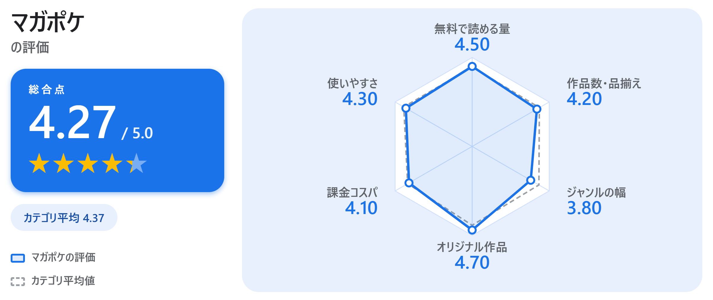 マガポケの満足度スコアカード