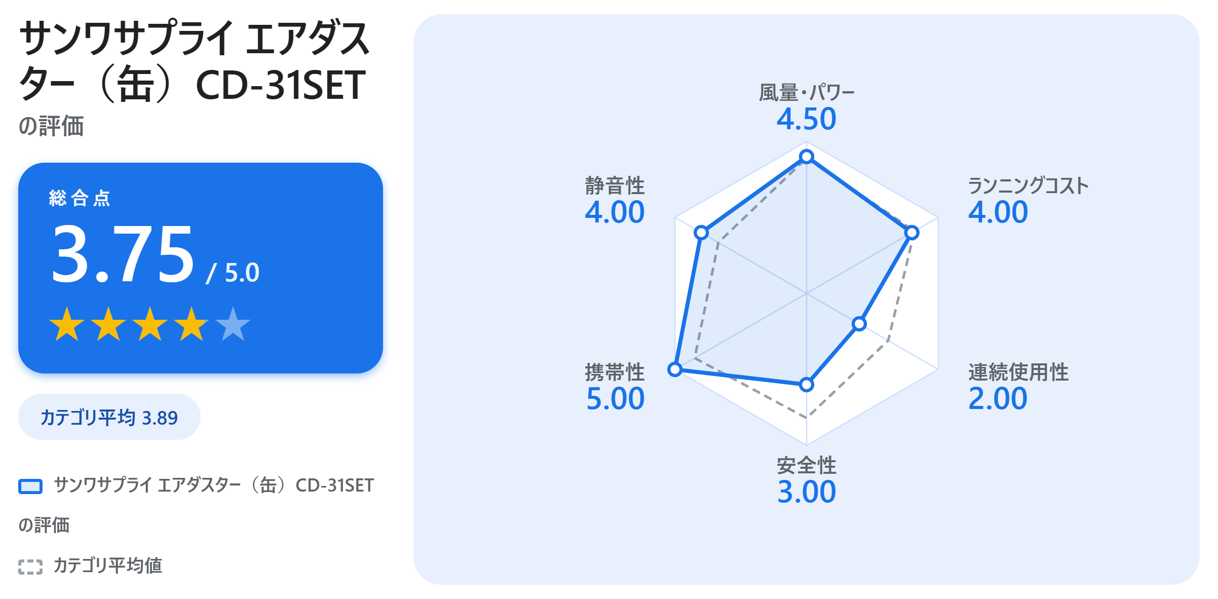 サンワサプライ エアダスター（缶）CD-31SETの満足度スコアカード