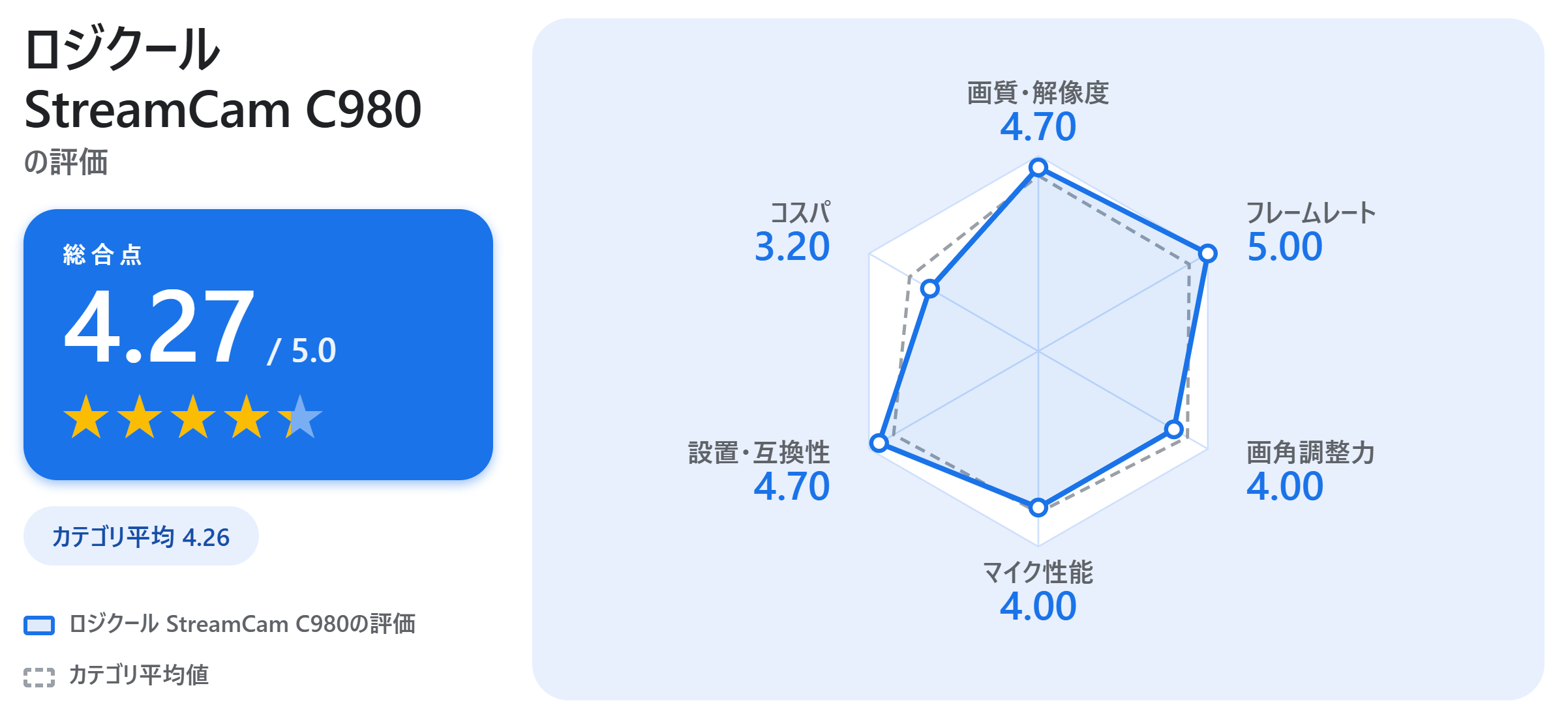 ロジクール StreamCam C980の満足度スコアカード