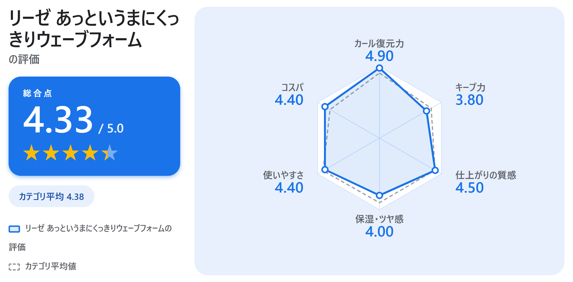 リーゼ あっというまにくっきりウェーブフォームの満足度スコアカード