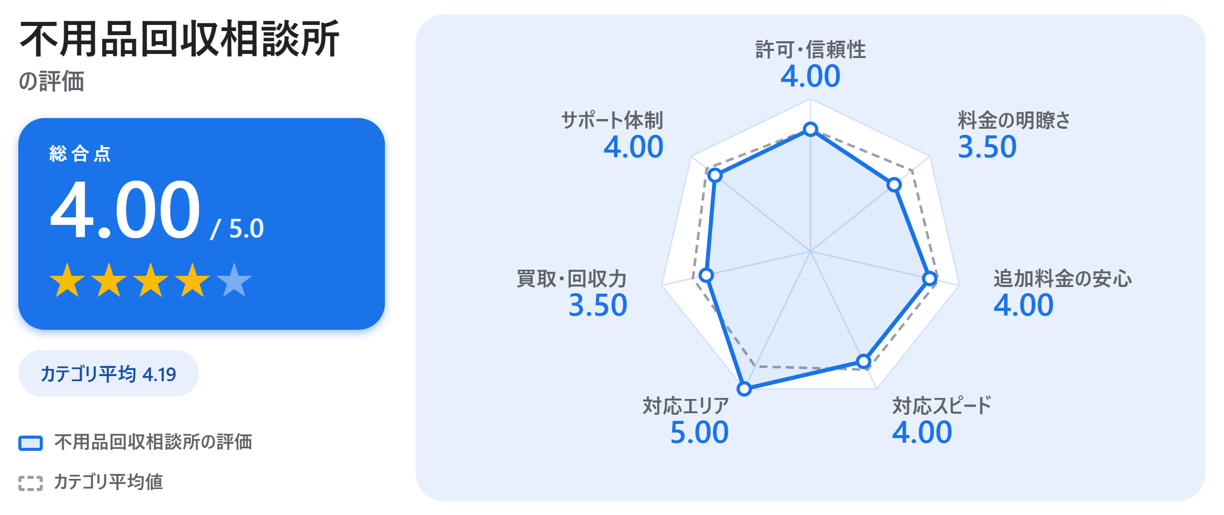不用品回収相談所の満足度スコアカード
