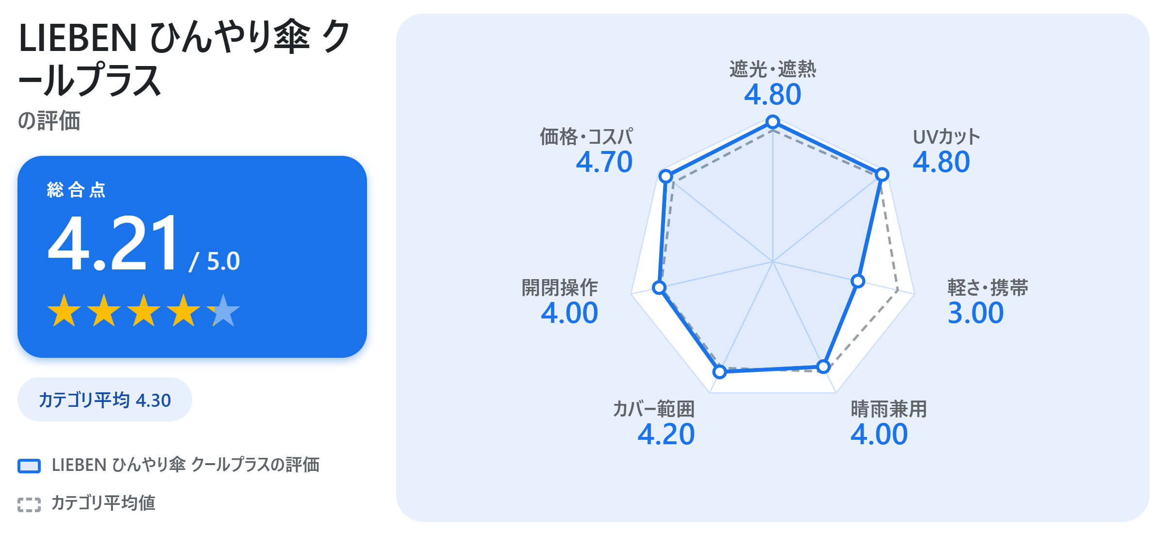 LIEBEN ひんやり傘 クールプラスの満足度スコアカード
