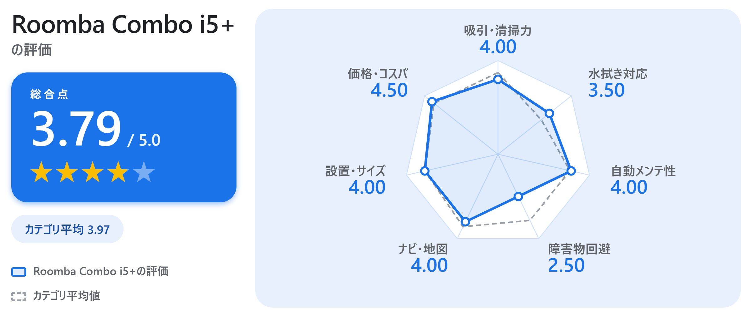 Roomba Combo i5+の満足度スコアカード