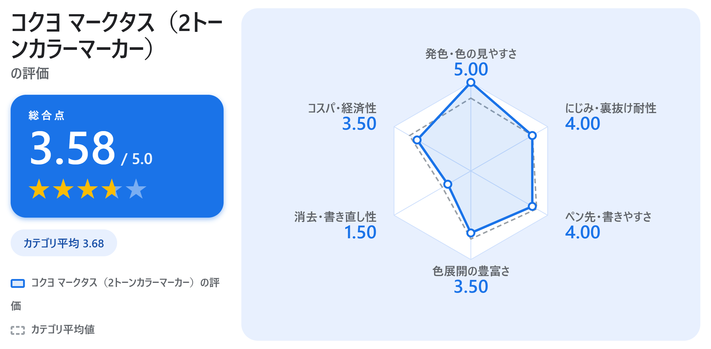 コクヨ マークタス（2トーンカラーマーカー）の満足度スコアカード