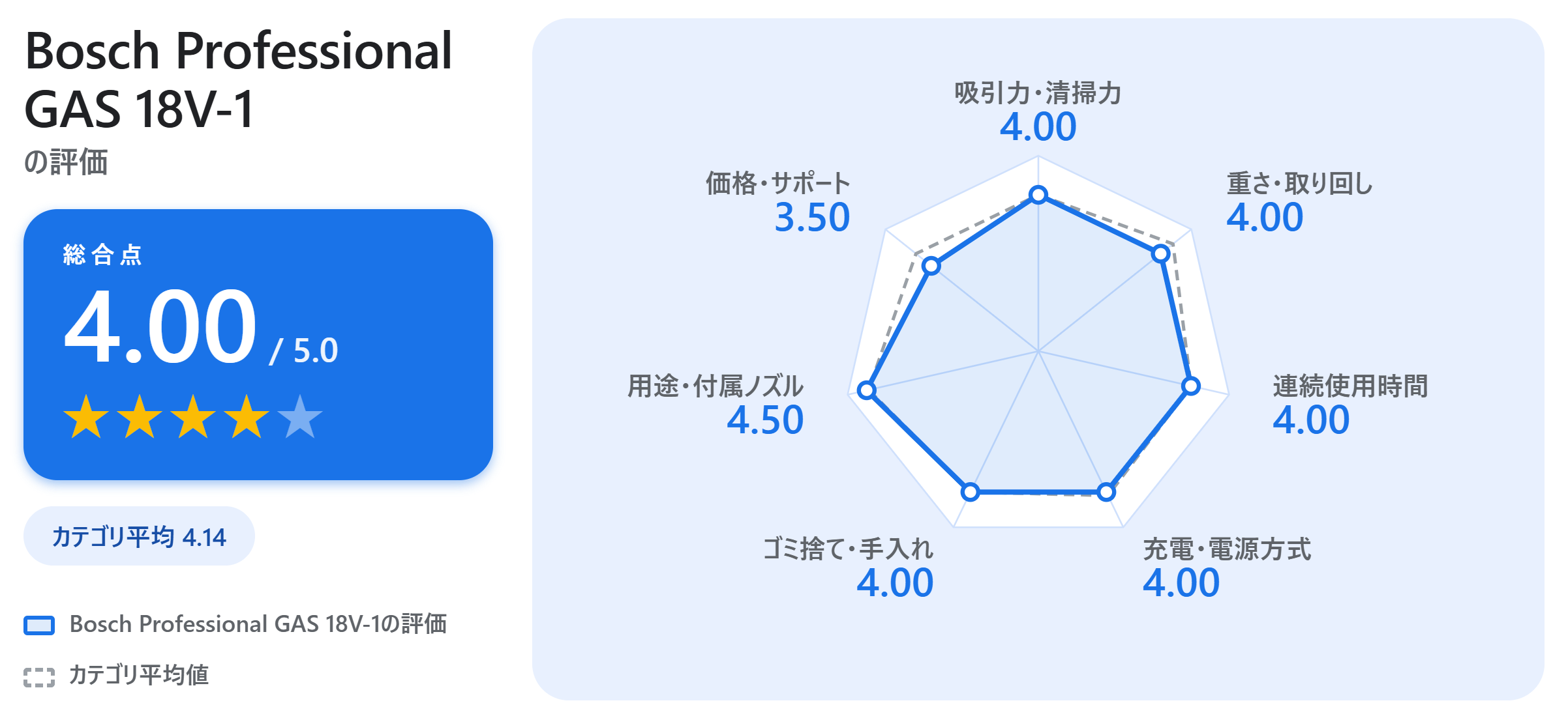 Bosch Professional GAS 18V-1の満足度スコアカード