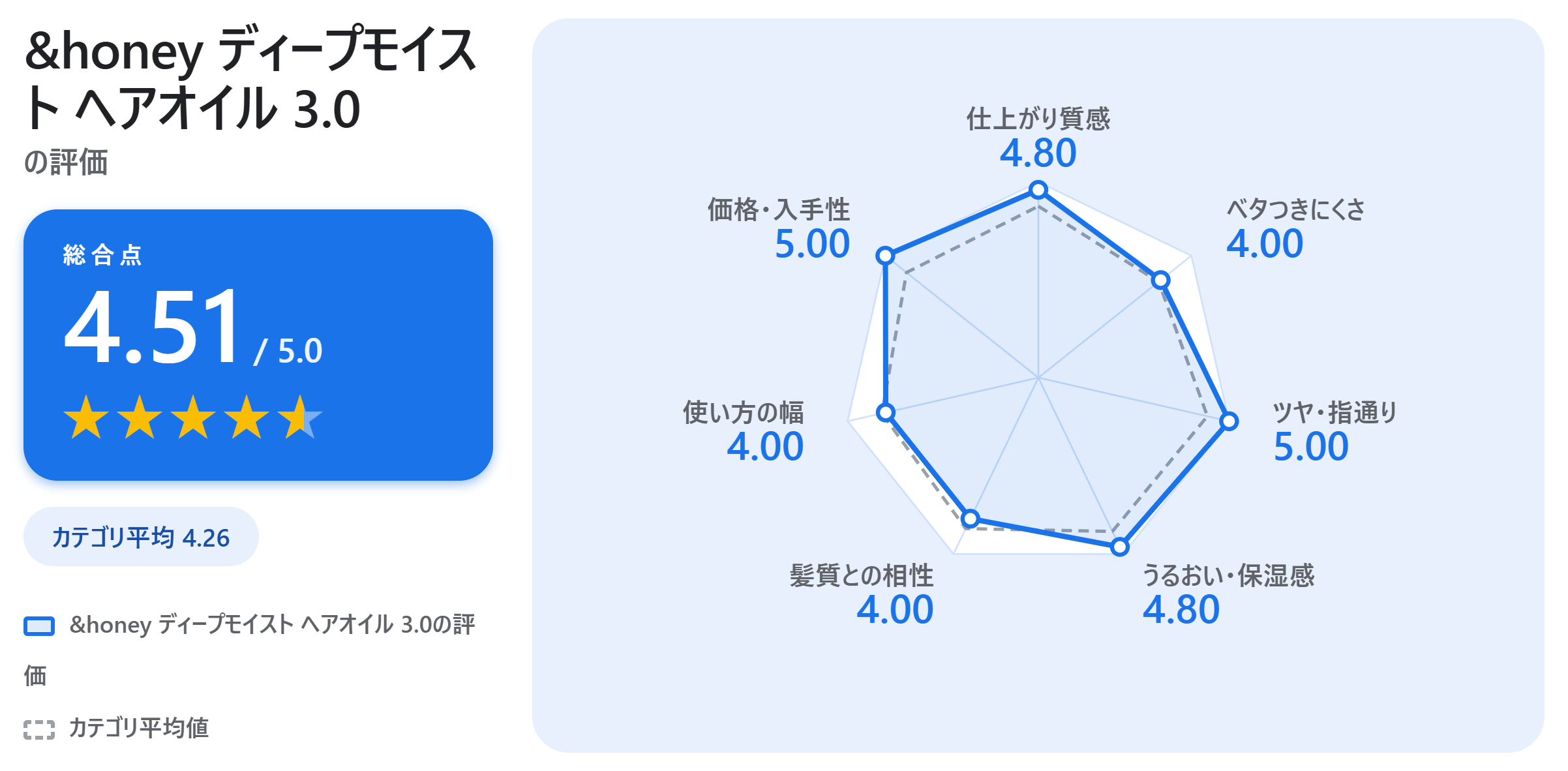&honey ディープモイスト ヘアオイル 3.0の満足度スコアカード