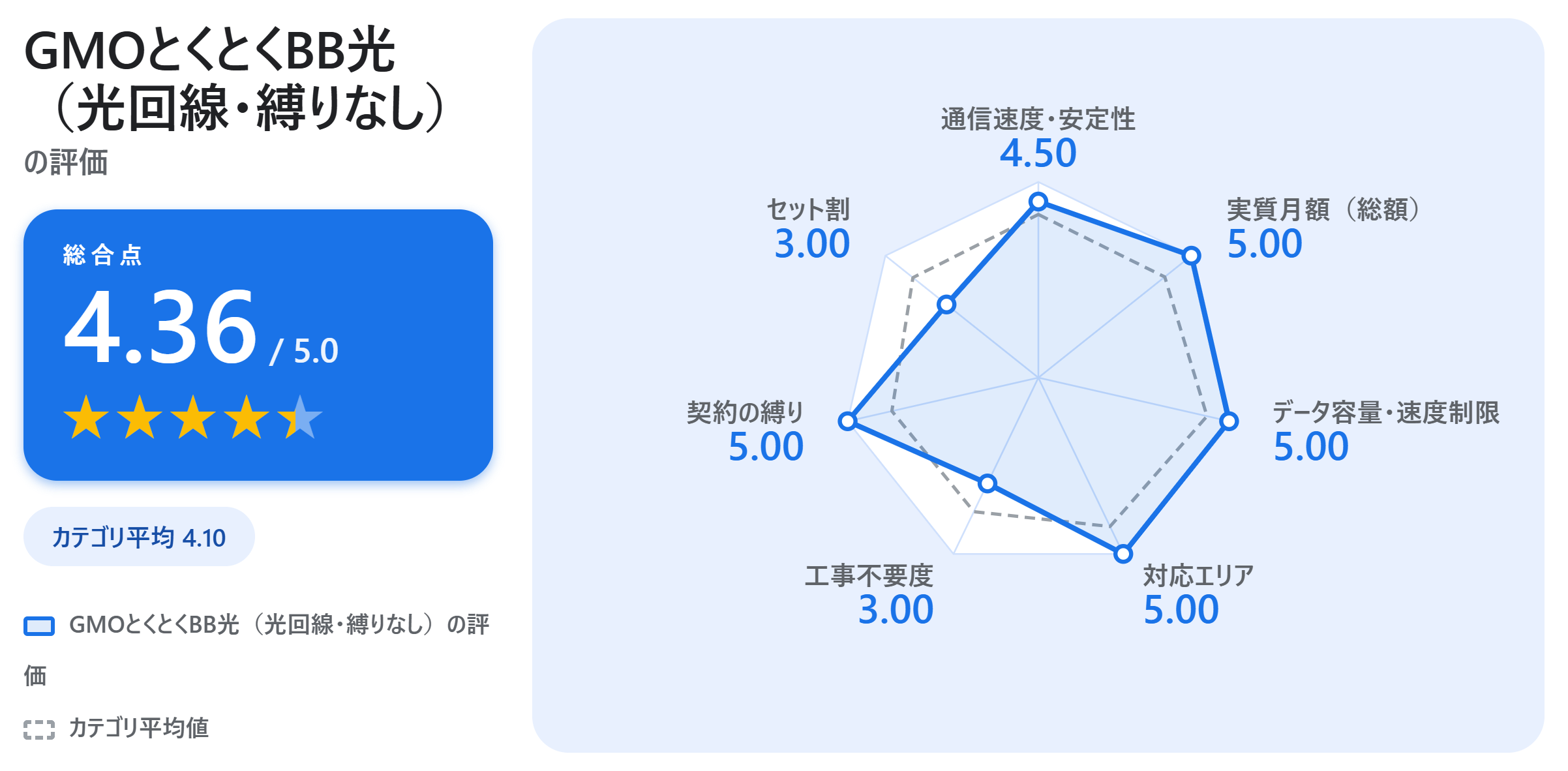 GMOとくとくBB光（光回線・縛りなし）の満足度スコアカード