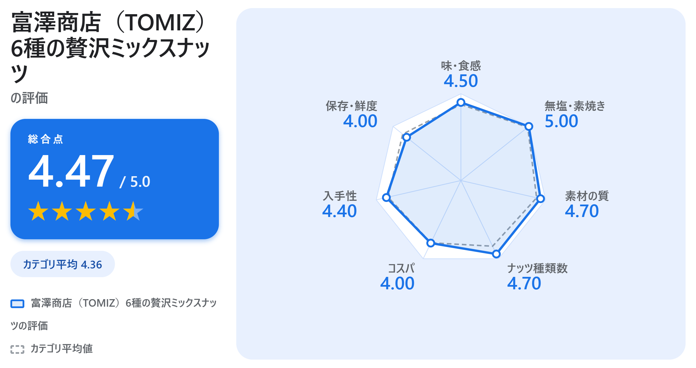 富澤商店(TOMIZ)6種の贅沢ミックスナッツの満足度スコアカード