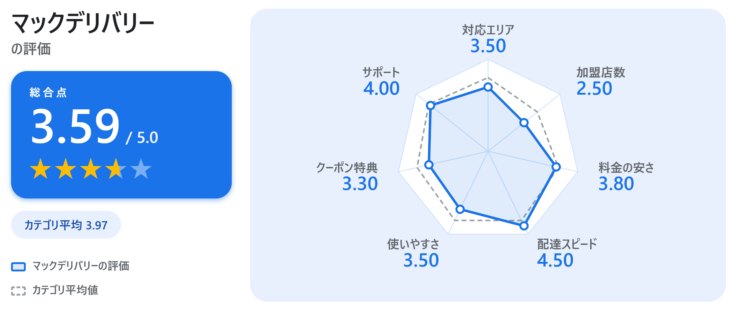 マックデリバリーの満足度スコアカード
