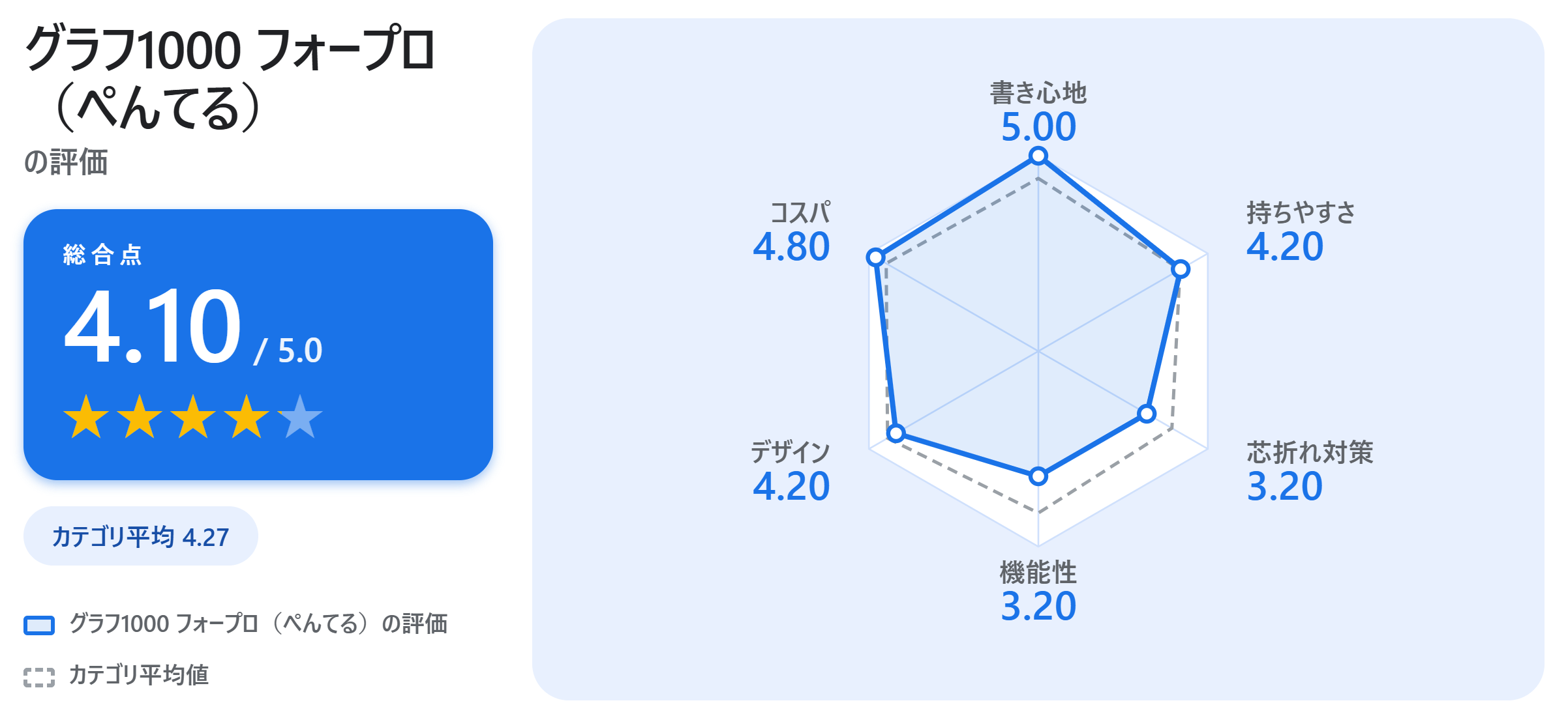 グラフ1000 フォープロ(ぺんてる)の満足度スコアカード
