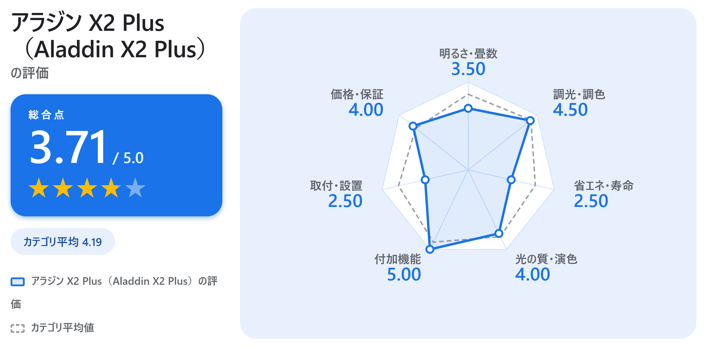 アラジン X2 Plus（Aladdin X2 Plus）の満足度スコアカード