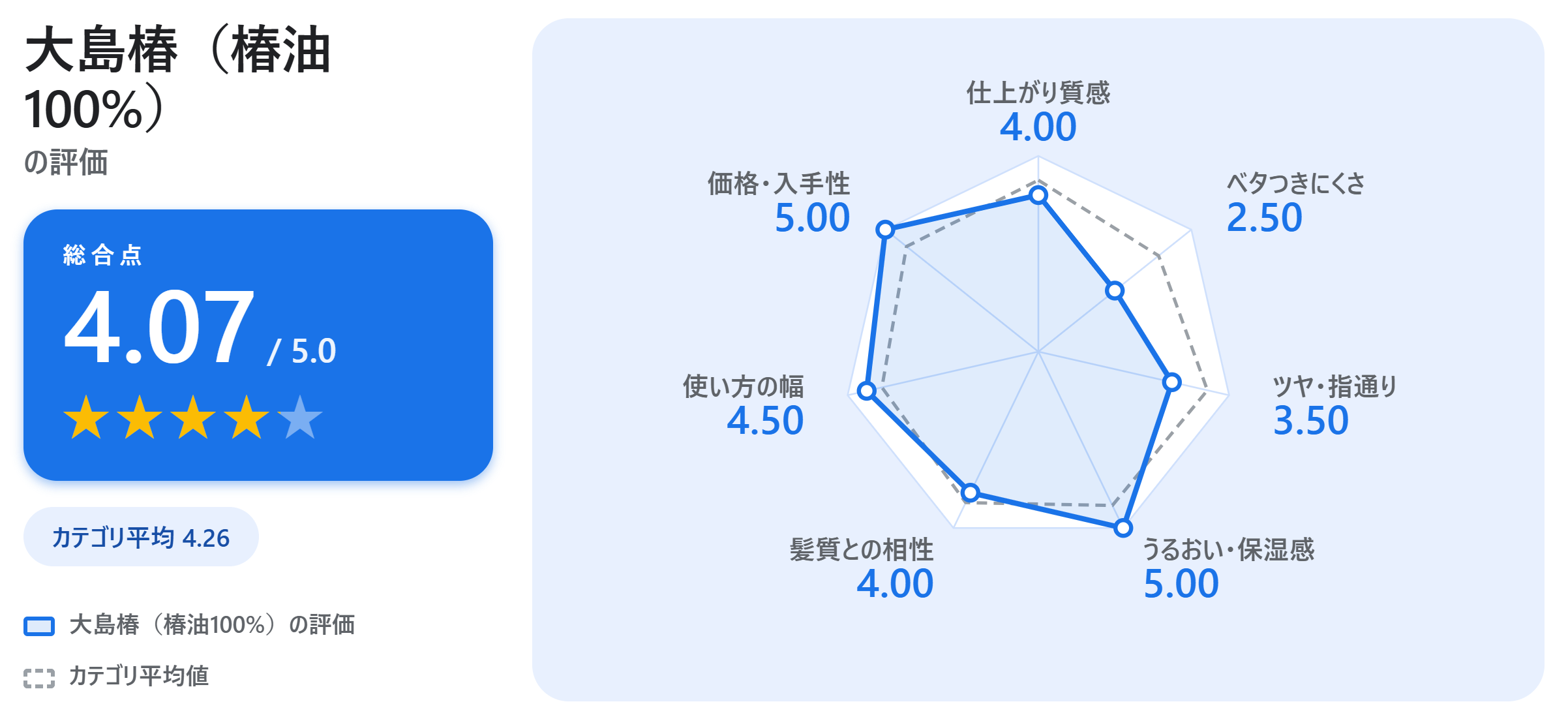 大島椿（椿油100%）の満足度スコアカード