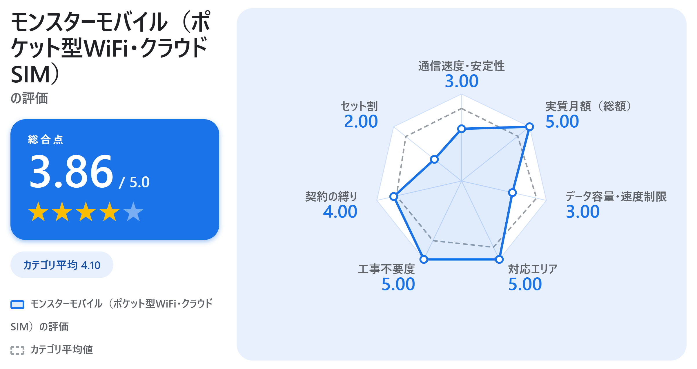 モンスターモバイル（ポケット型WiFi・クラウドSIM）の満足度スコアカード