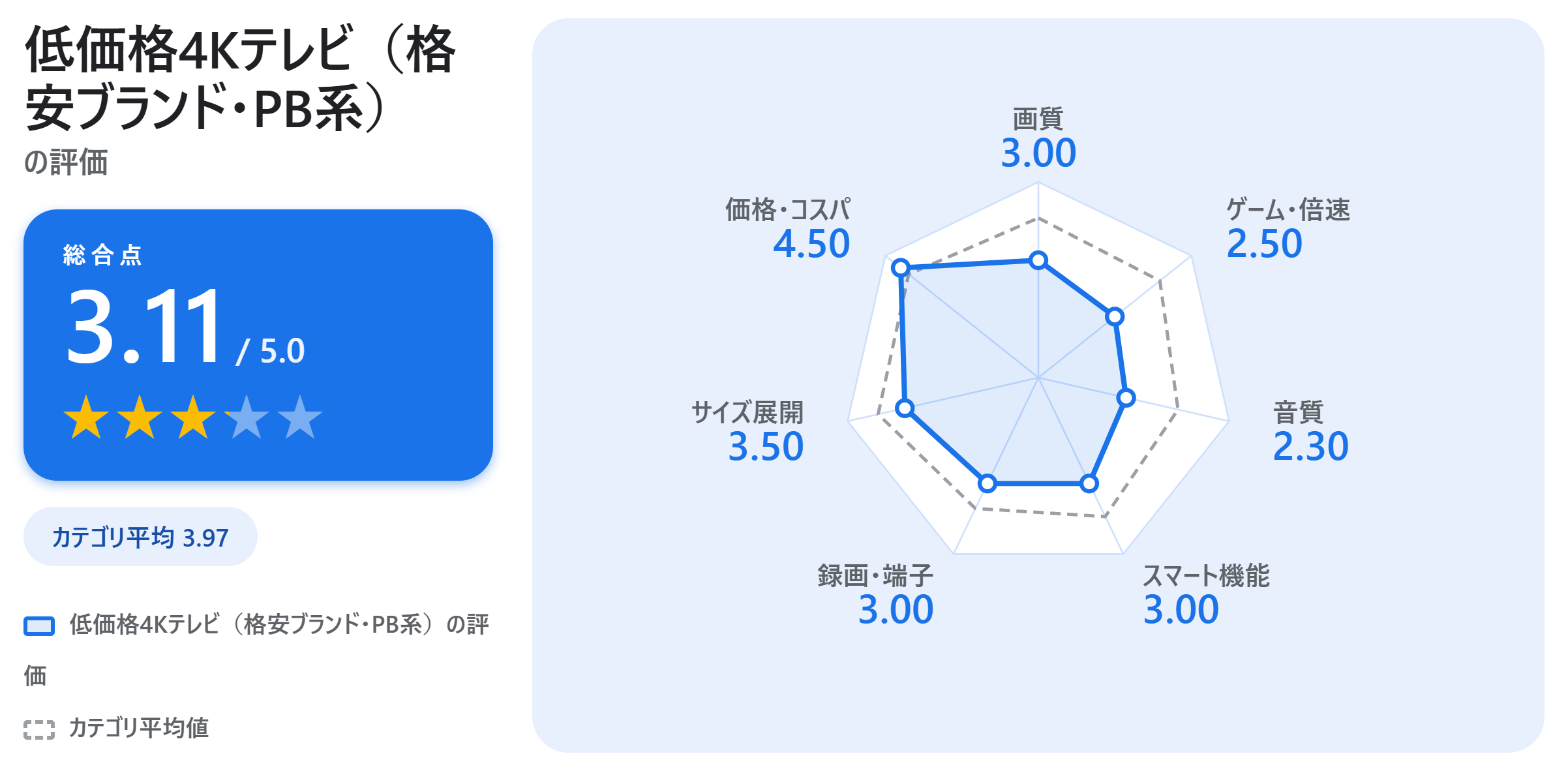 低価格4Kテレビ（格安ブランド・PB系）の満足度スコアカード