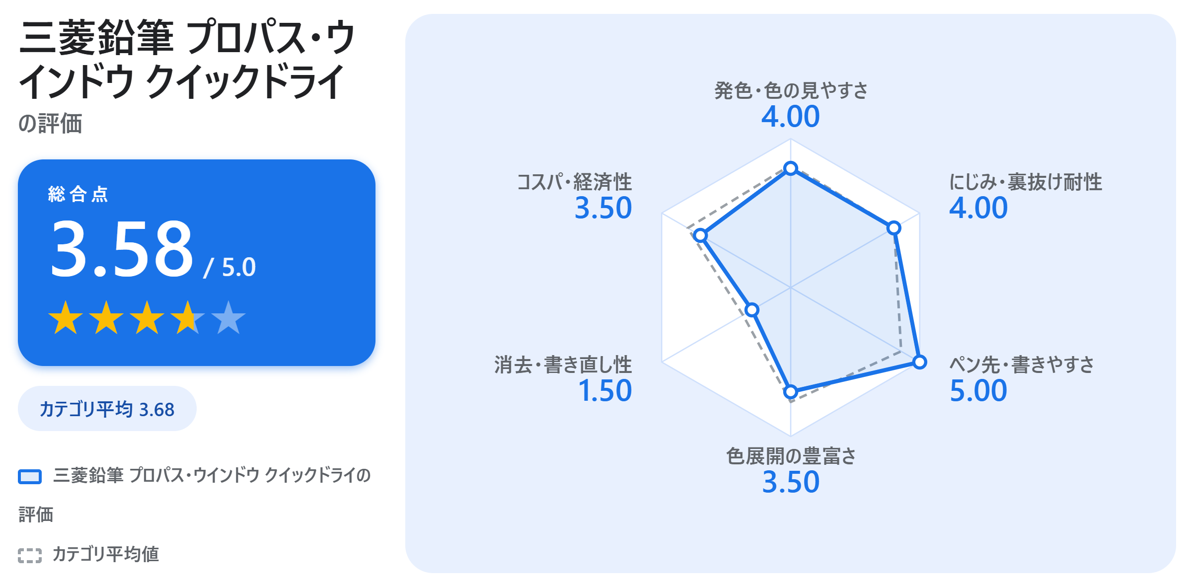 三菱鉛筆 プロパス・ウインドウ クイックドライの満足度スコアカード