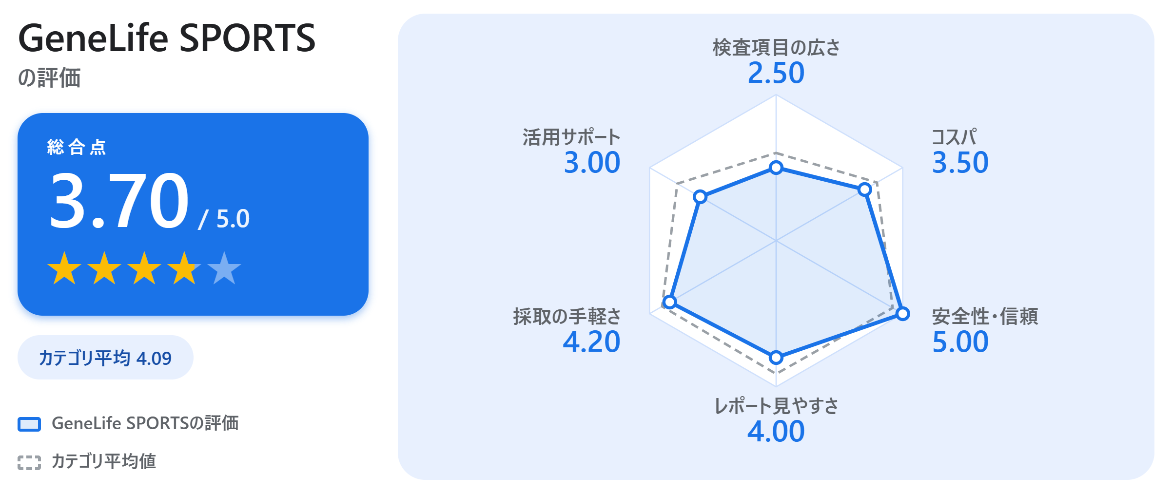 GeneLife SPORTSの満足度スコアカード