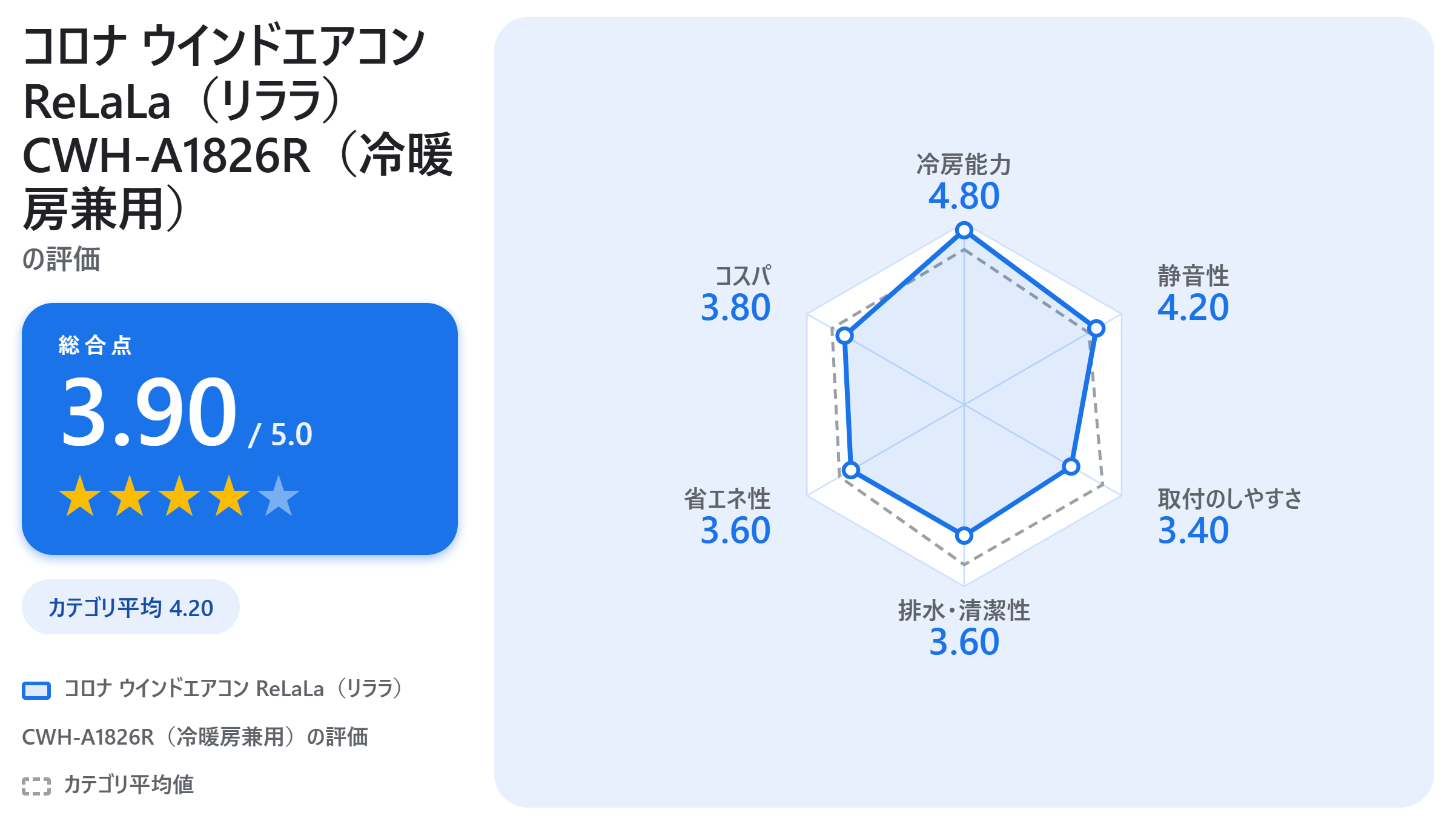 コロナ ウインドエアコン ReLaLa（リララ）CWH-A1826R（冷暖房兼用）の満足度スコアカード
