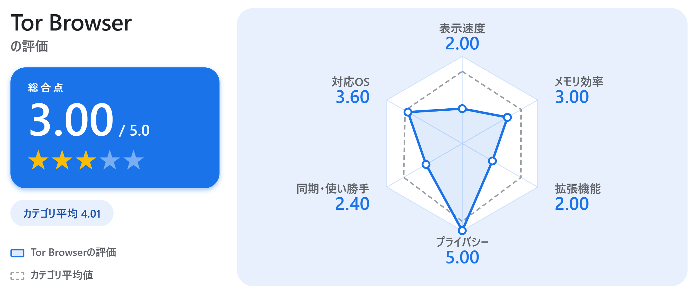 Tor Browserの満足度スコアカード