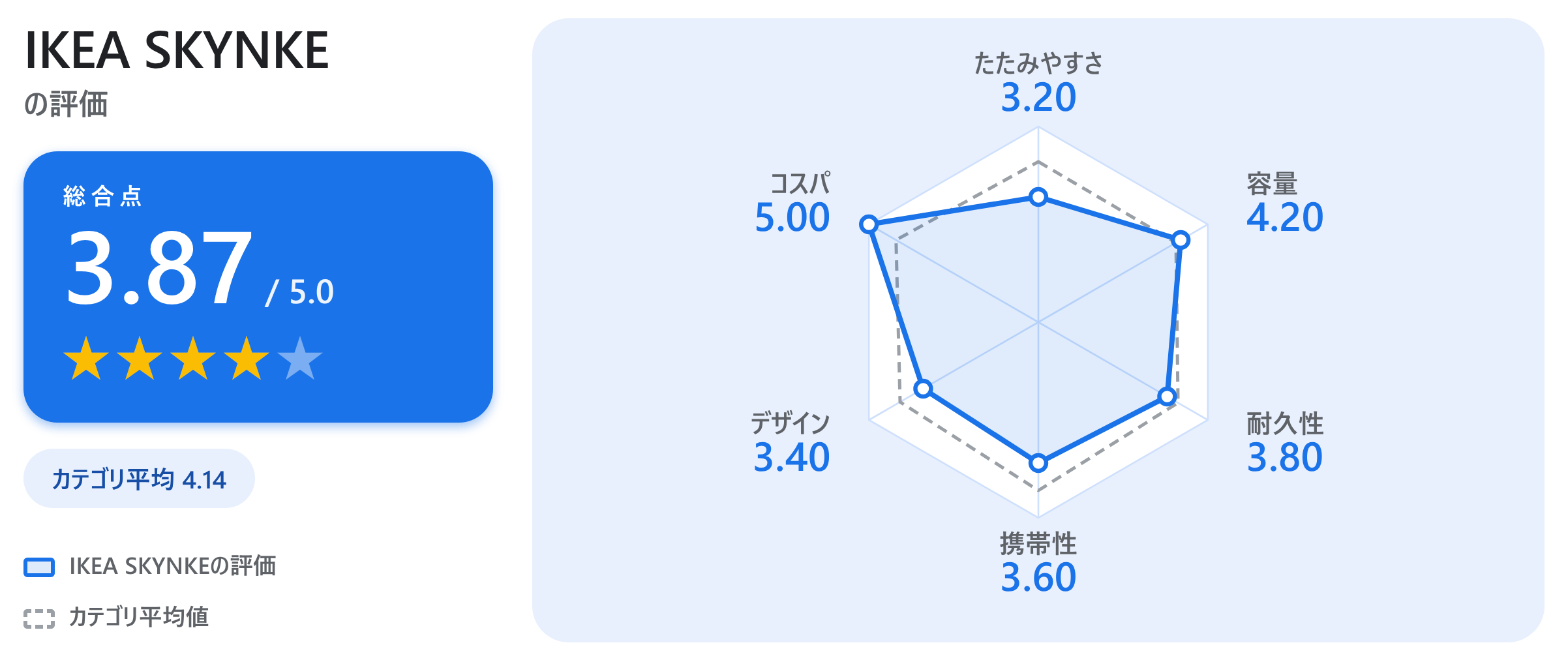 IKEA SKYNKEの満足度スコアカード