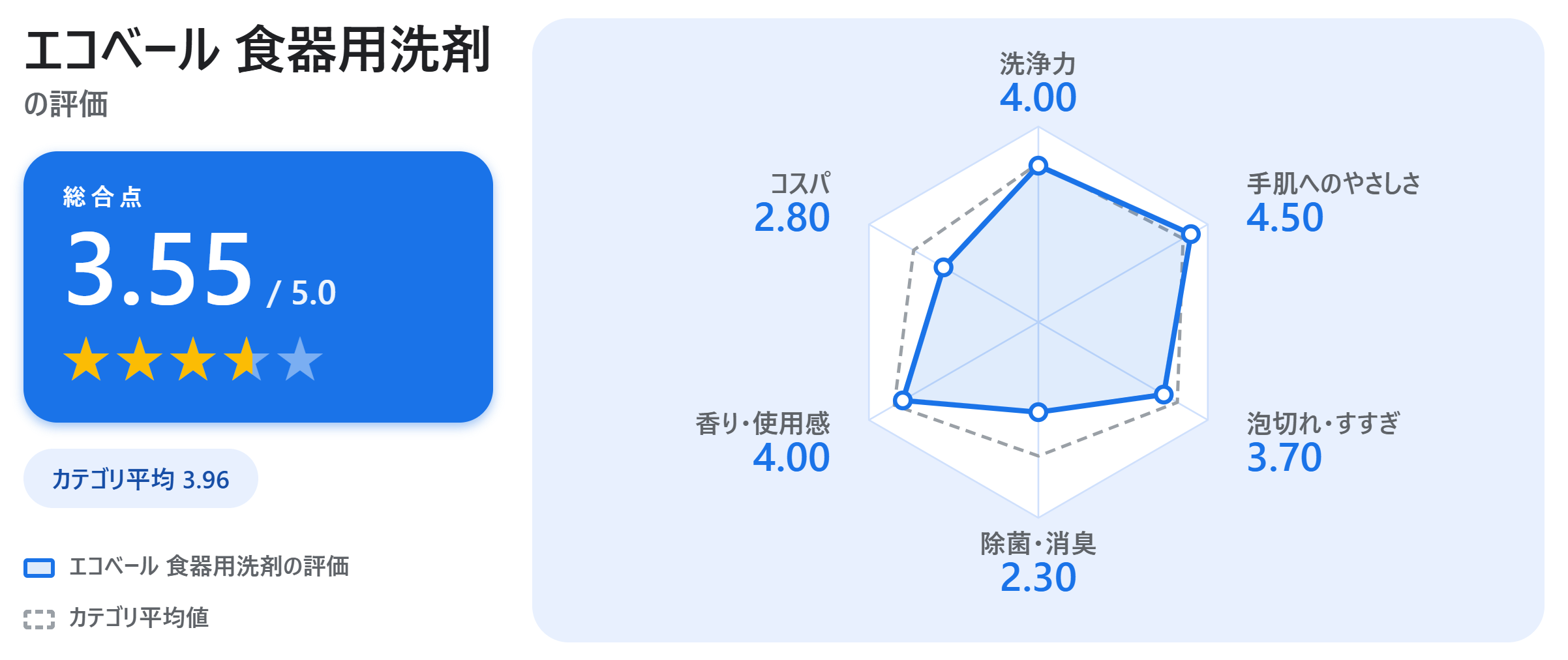 エコベール 食器用洗剤の満足度スコアカード