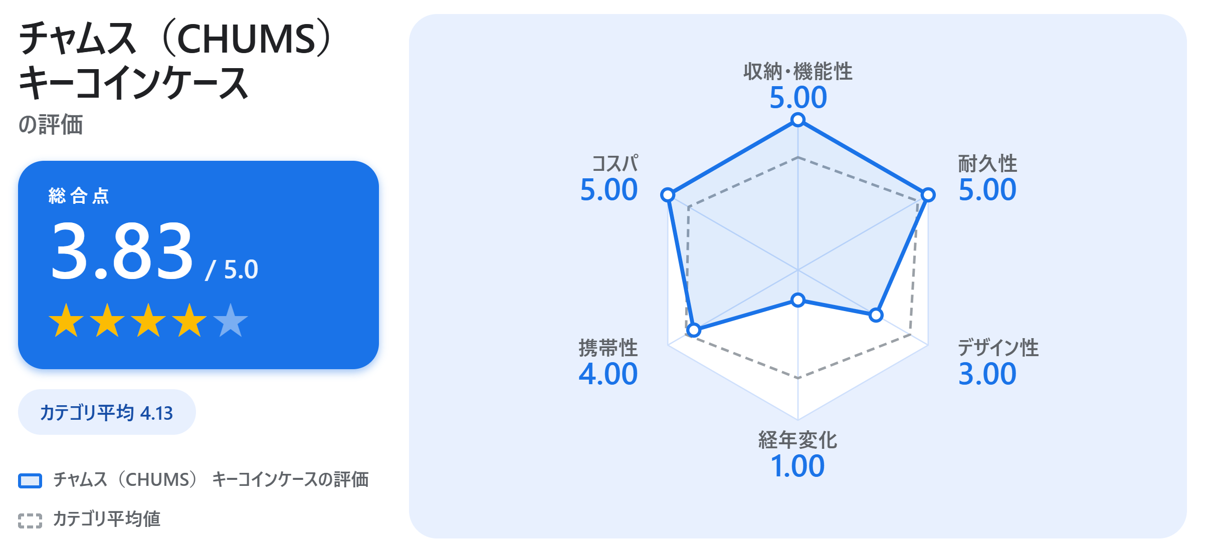 チャムス（CHUMS） キーコインケースの満足度スコアカード