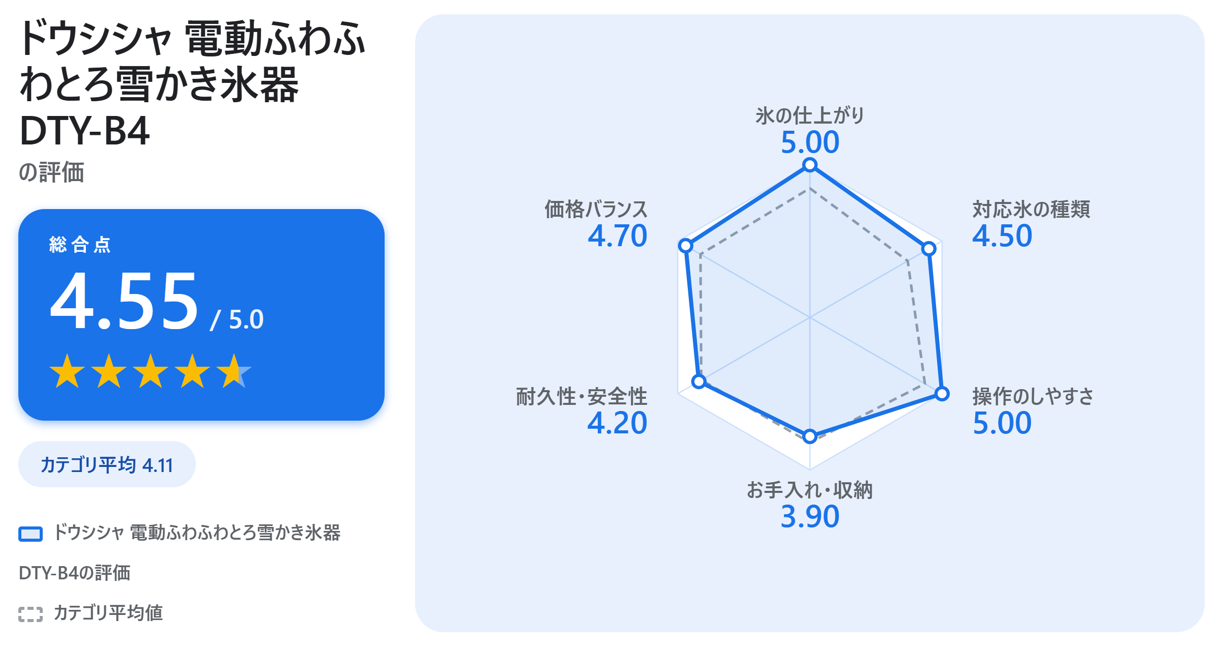 ドウシシャ 電動ふわふわとろ雪かき氷器 DTY-B4の満足度スコアカード